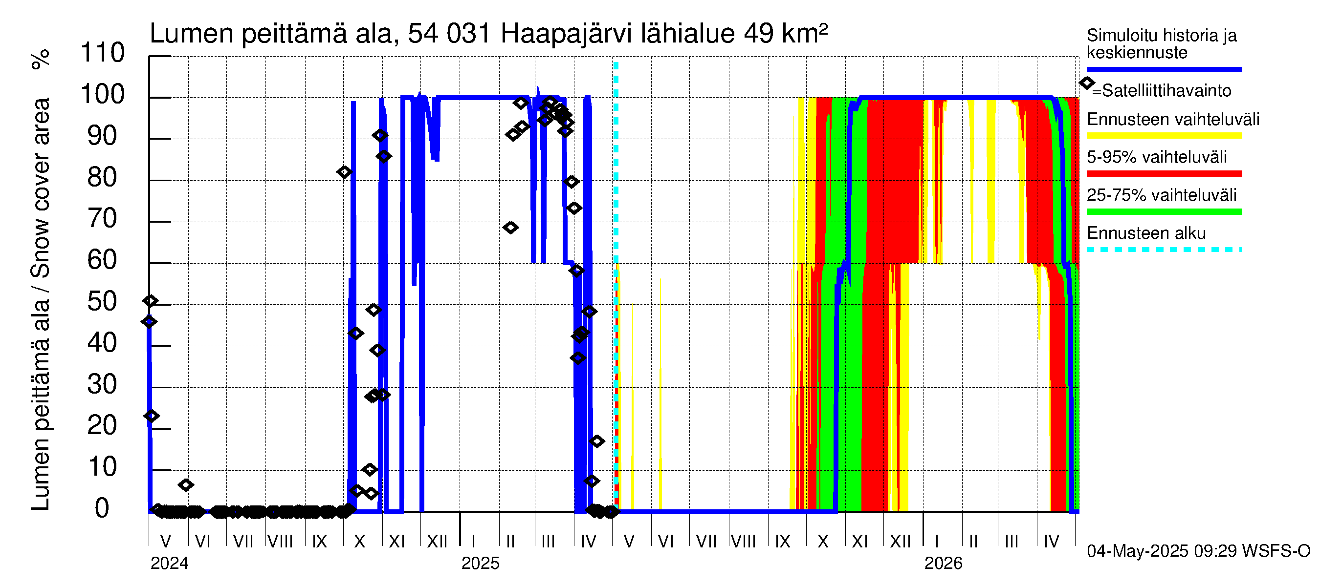 Pyhäjoen vesistöalue - Haapajärvi: Lumen peittämä ala