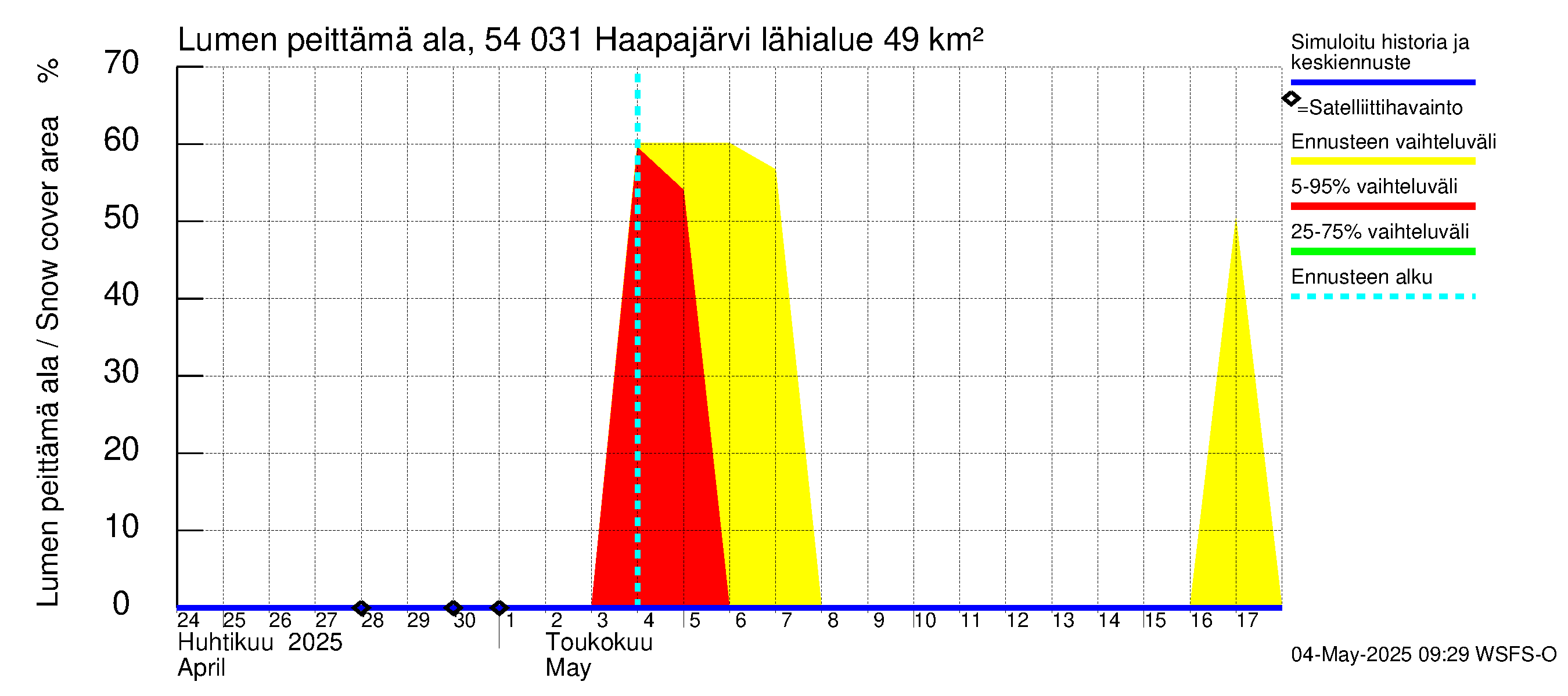 Pyhäjoen vesistöalue - Haapajärvi: Lumen peittämä ala