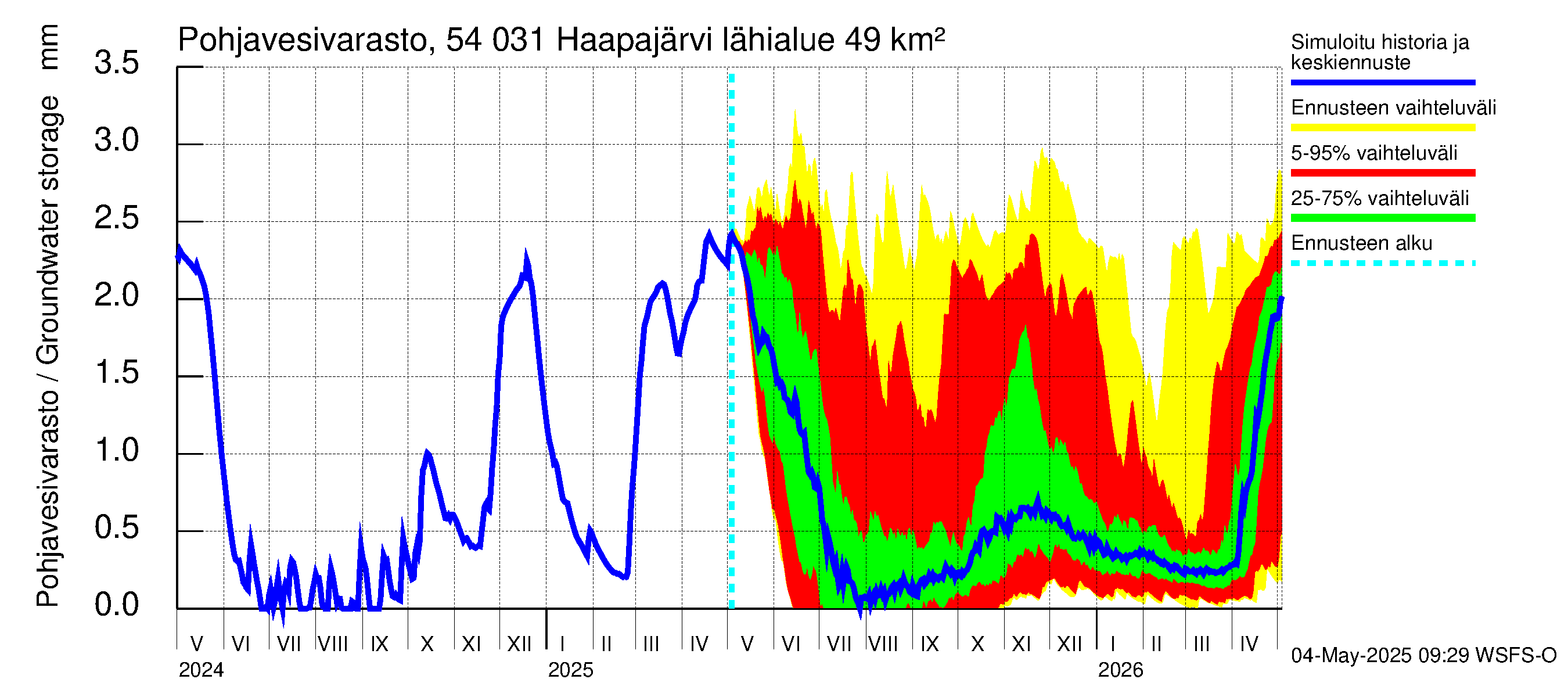Pyhäjoen vesistöalue - Haapajärvi: Pohjavesivarasto