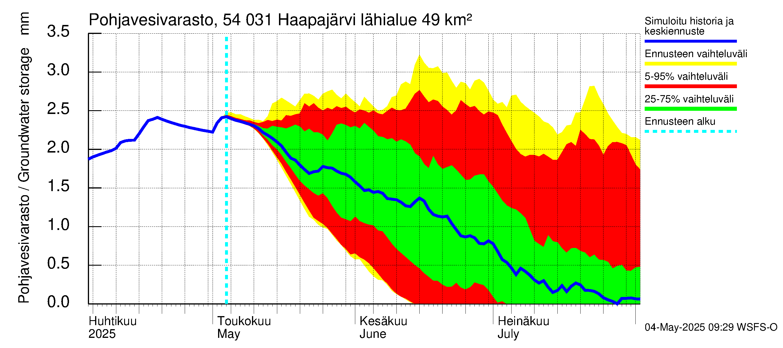 Pyhäjoen vesistöalue - Haapajärvi: Pohjavesivarasto