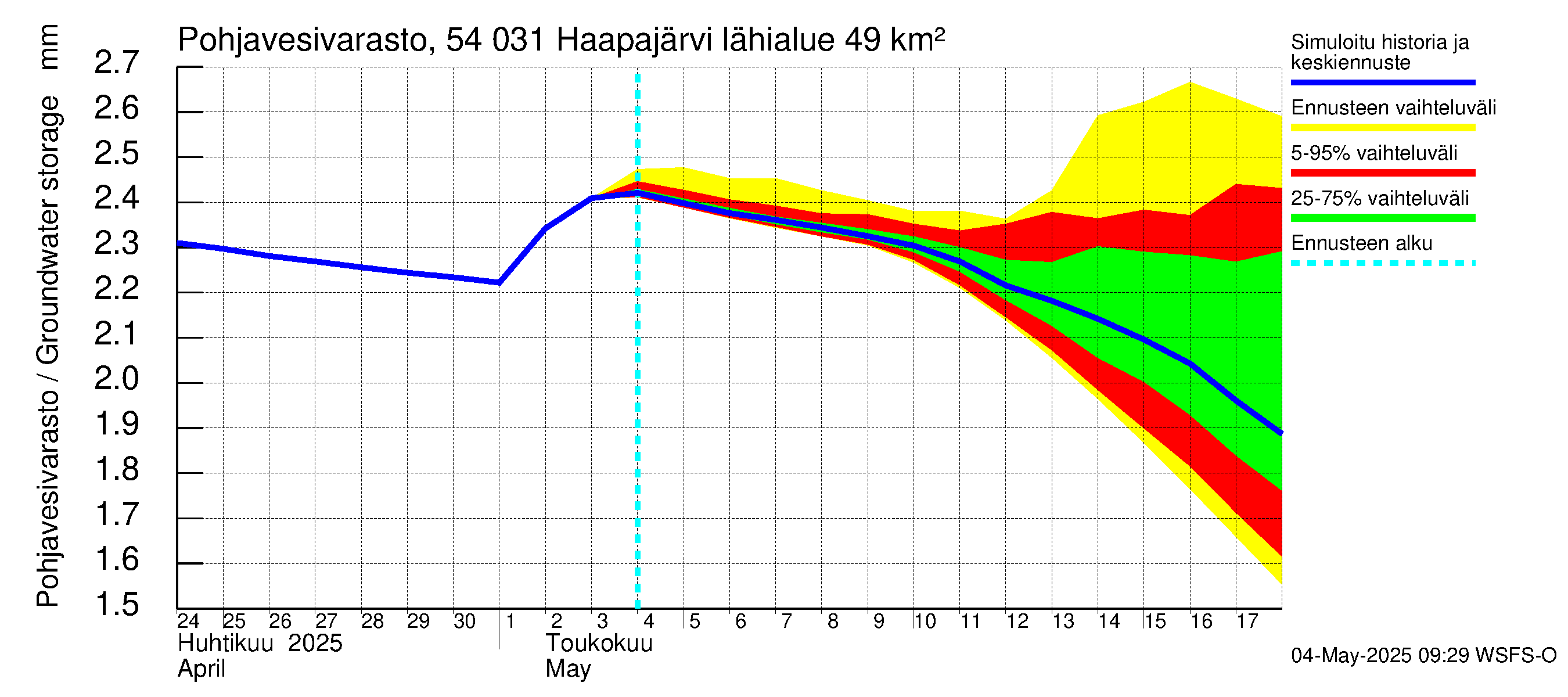 Pyhäjoen vesistöalue - Haapajärvi: Pohjavesivarasto