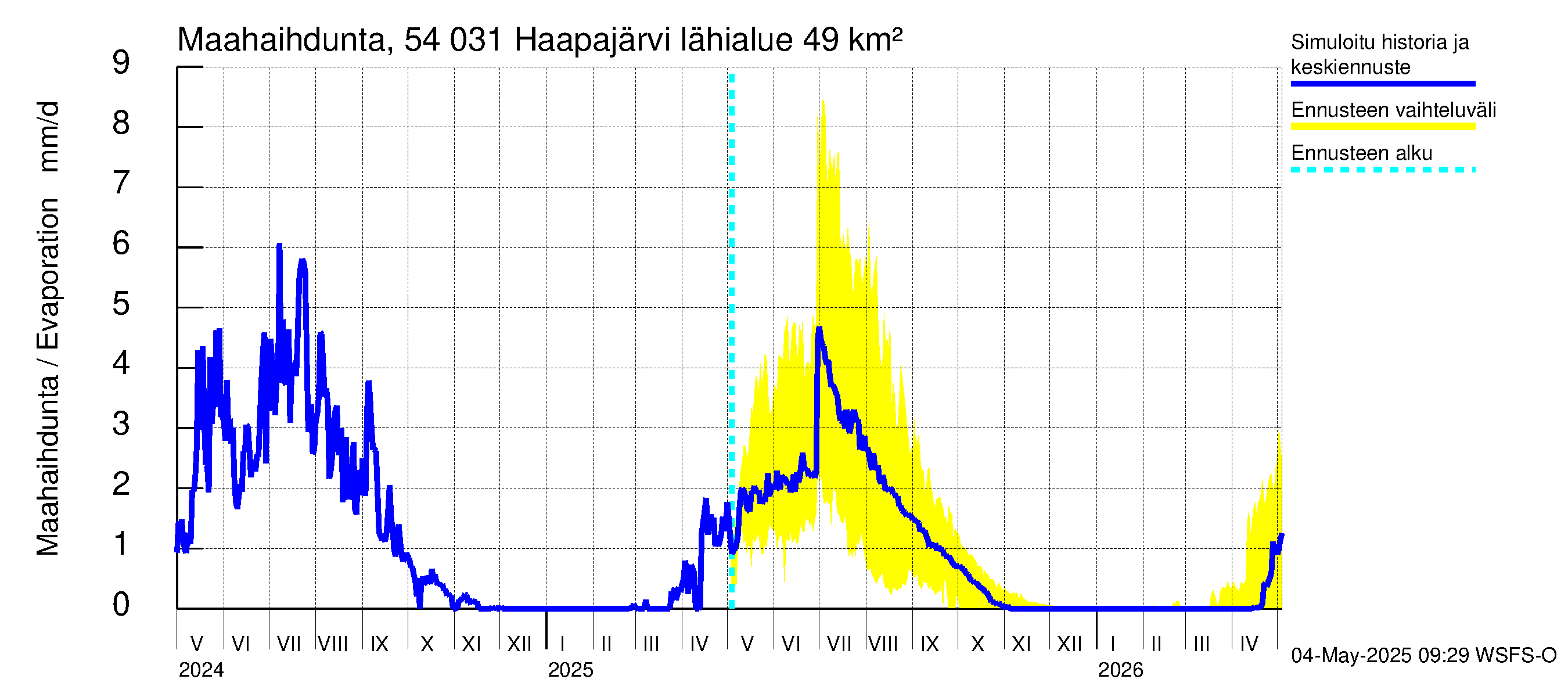 Pyhäjoen vesistöalue - Haapajärvi: Haihdunta maa-alueelta