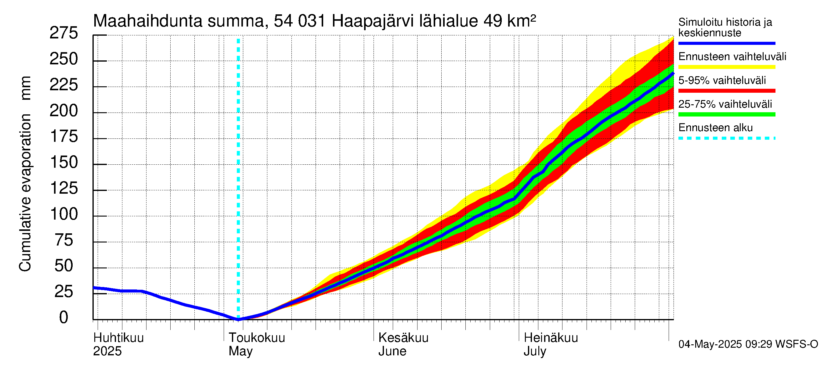 Pyhäjoen vesistöalue - Haapajärvi: Haihdunta maa-alueelta - summa