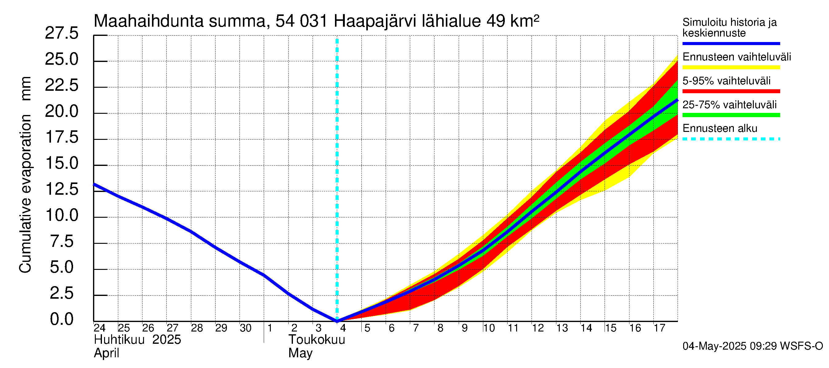 Pyhäjoen vesistöalue - Haapajärvi: Haihdunta maa-alueelta - summa