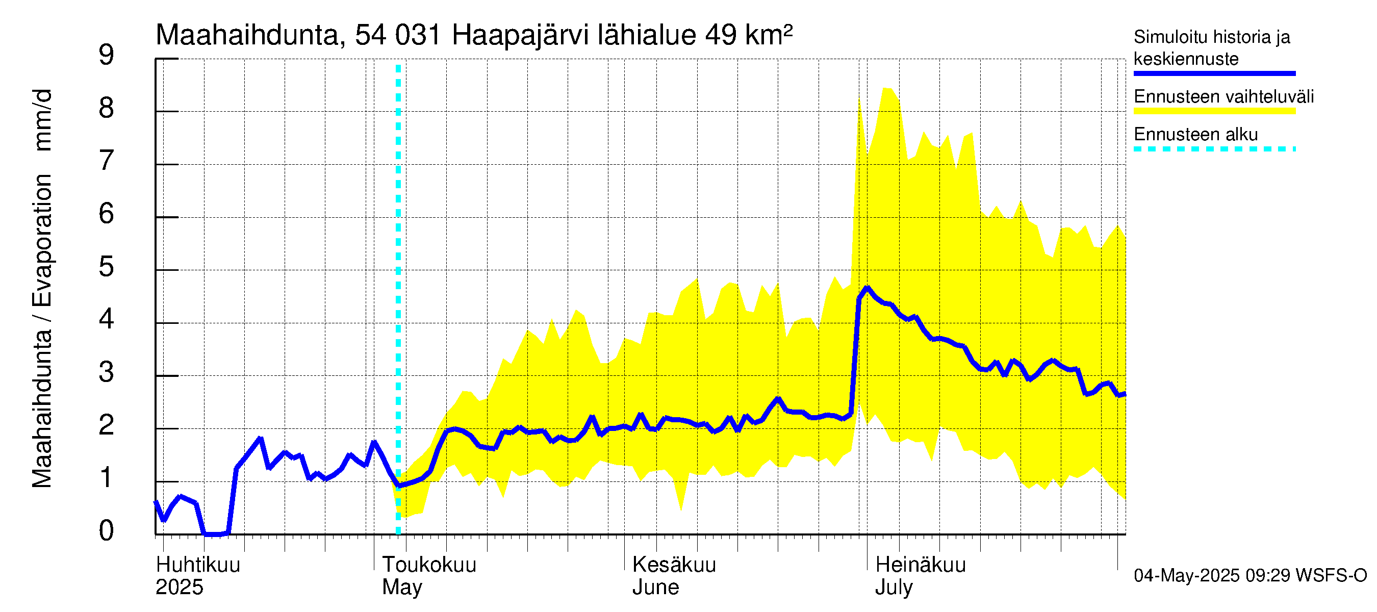 Pyhäjoen vesistöalue - Haapajärvi: Haihdunta maa-alueelta