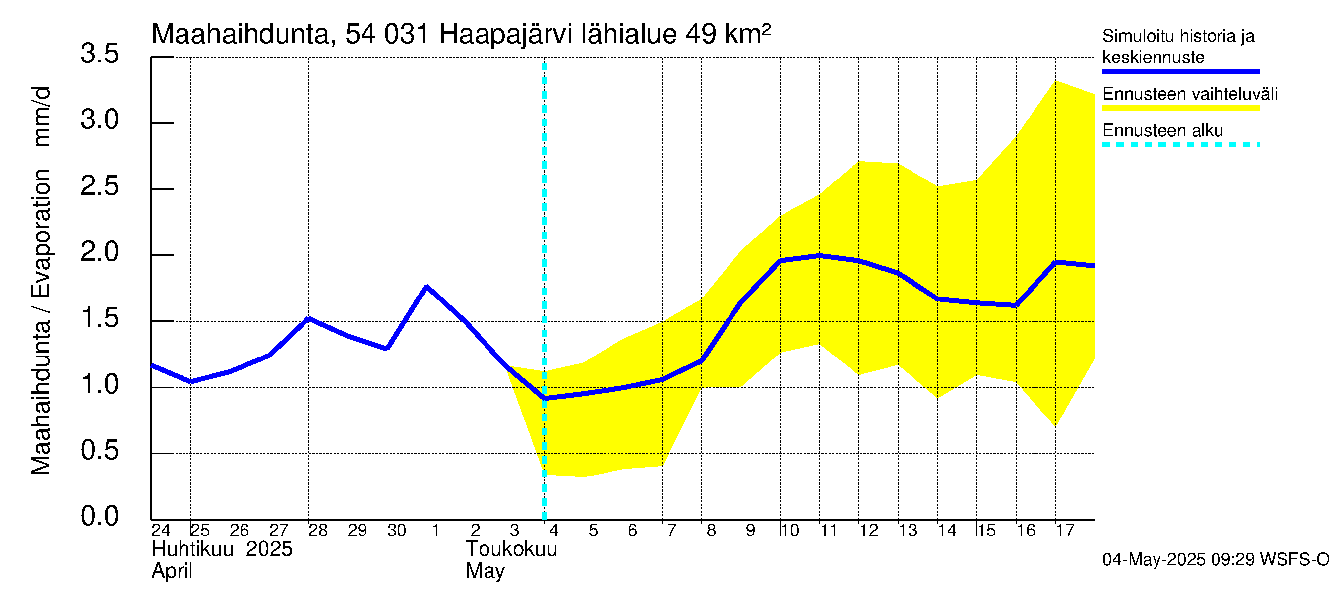 Pyhäjoen vesistöalue - Haapajärvi: Haihdunta maa-alueelta
