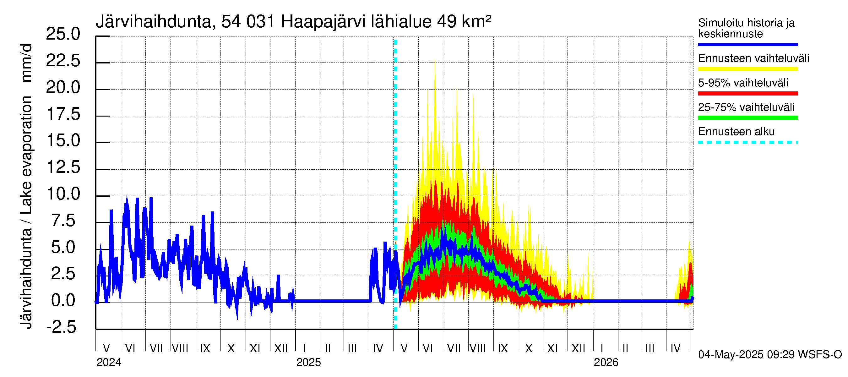 Pyhäjoen vesistöalue - Haapajärvi: Järvihaihdunta