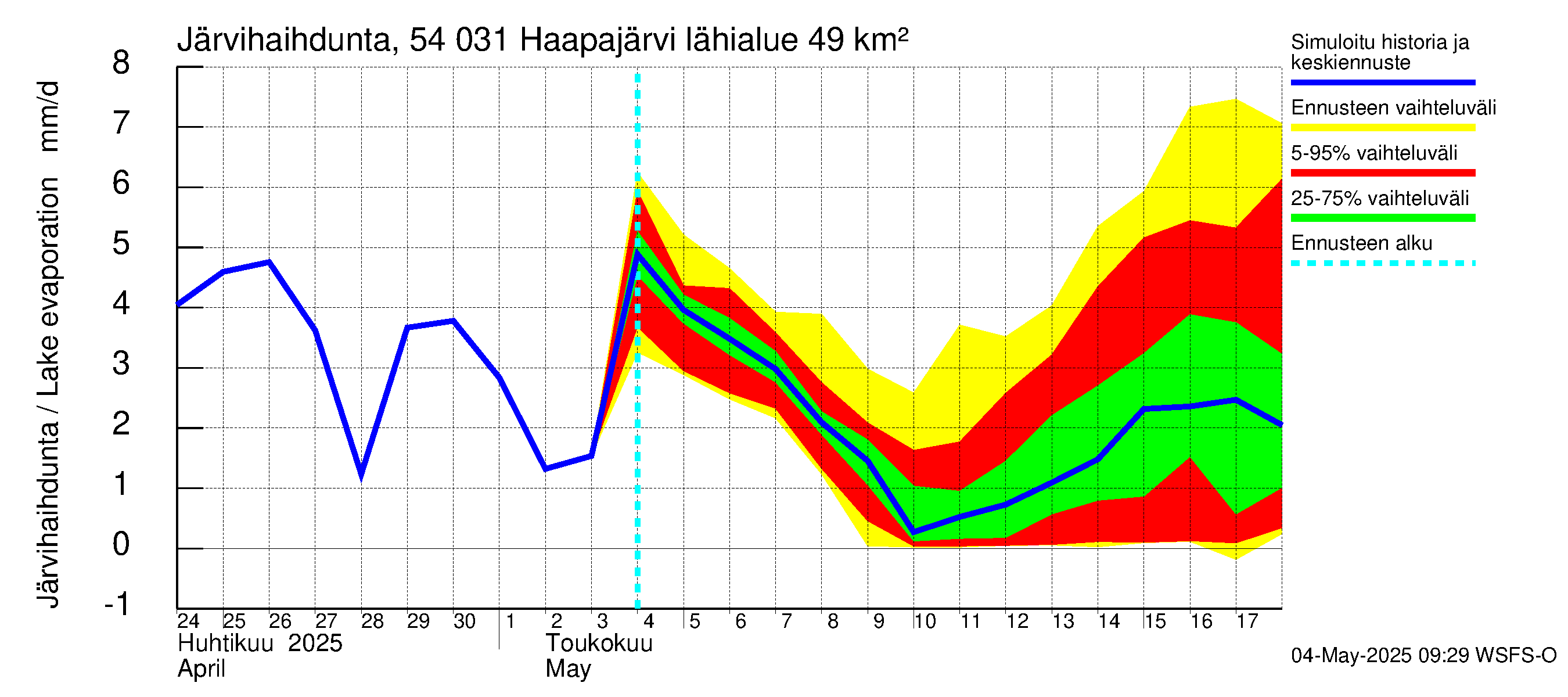 Pyhäjoen vesistöalue - Haapajärvi: Järvihaihdunta