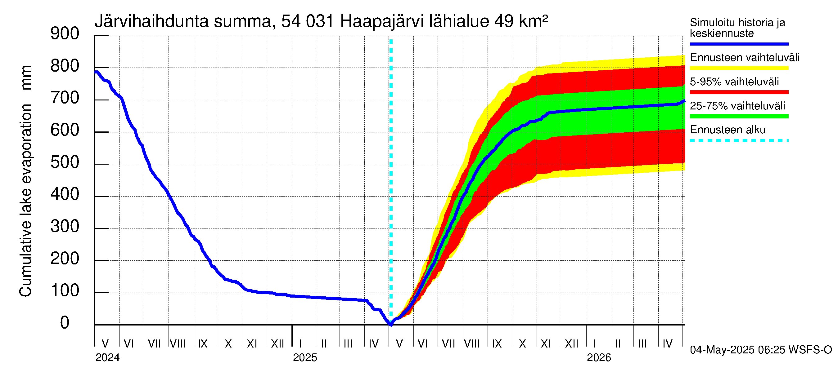 Pyhäjoen vesistöalue - Haapajärvi: Järvihaihdunta - summa