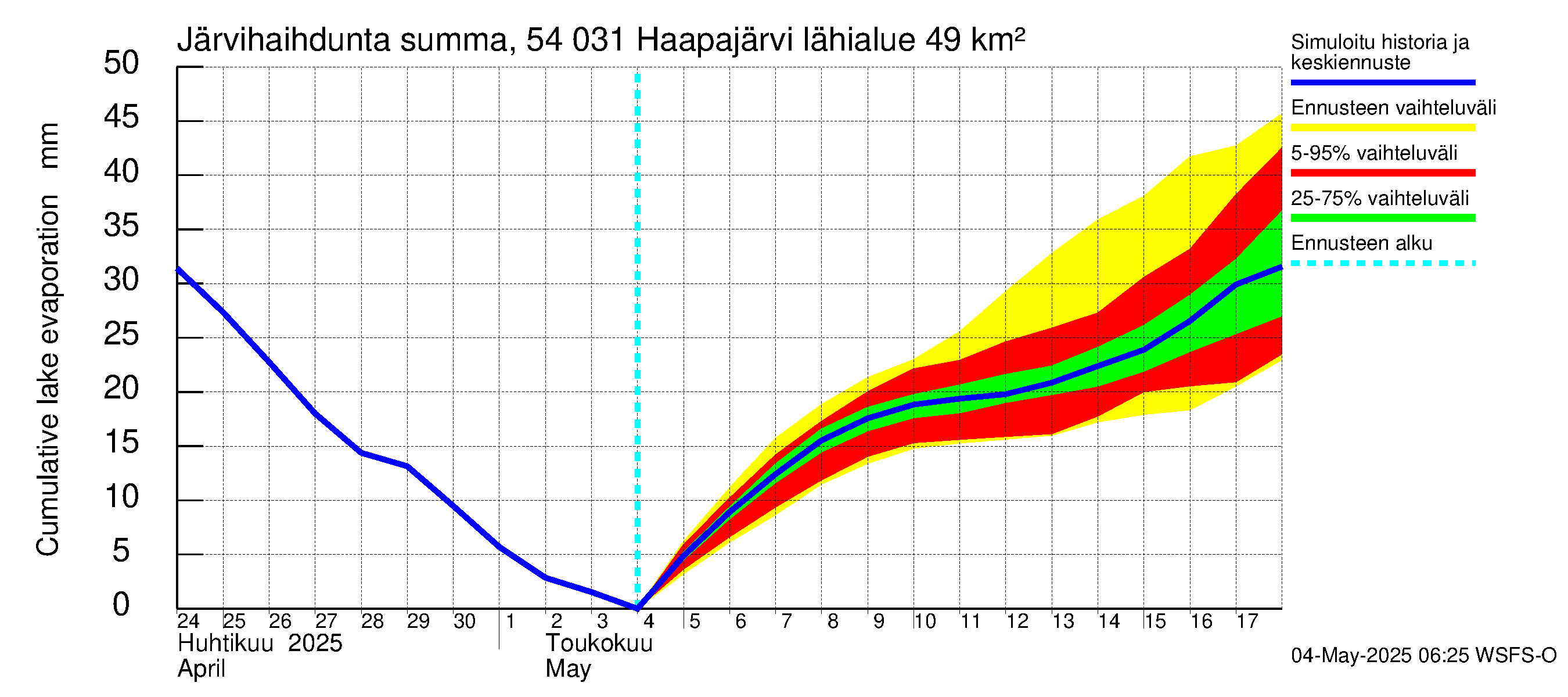 Pyhäjoen vesistöalue - Haapajärvi: Järvihaihdunta - summa