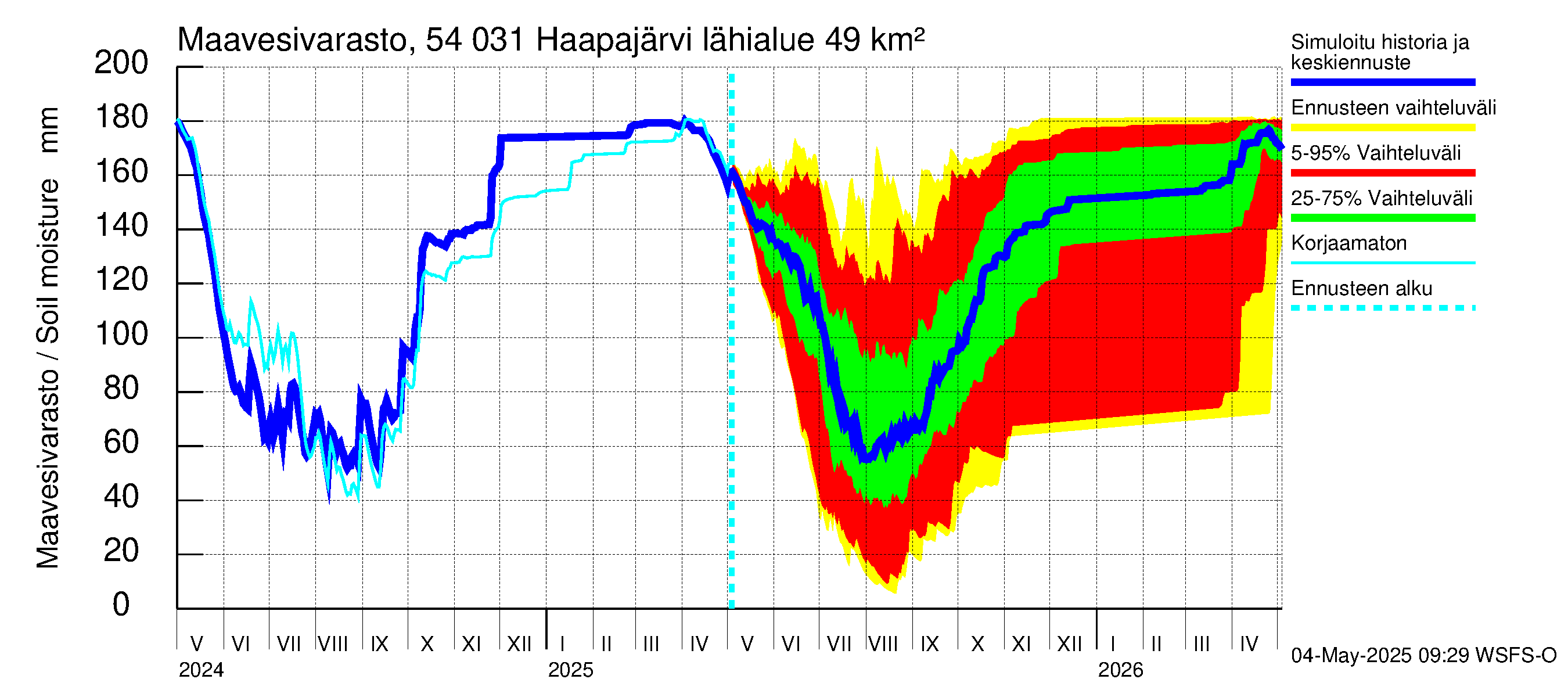 Pyhäjoen vesistöalue - Haapajärvi: Maavesivarasto