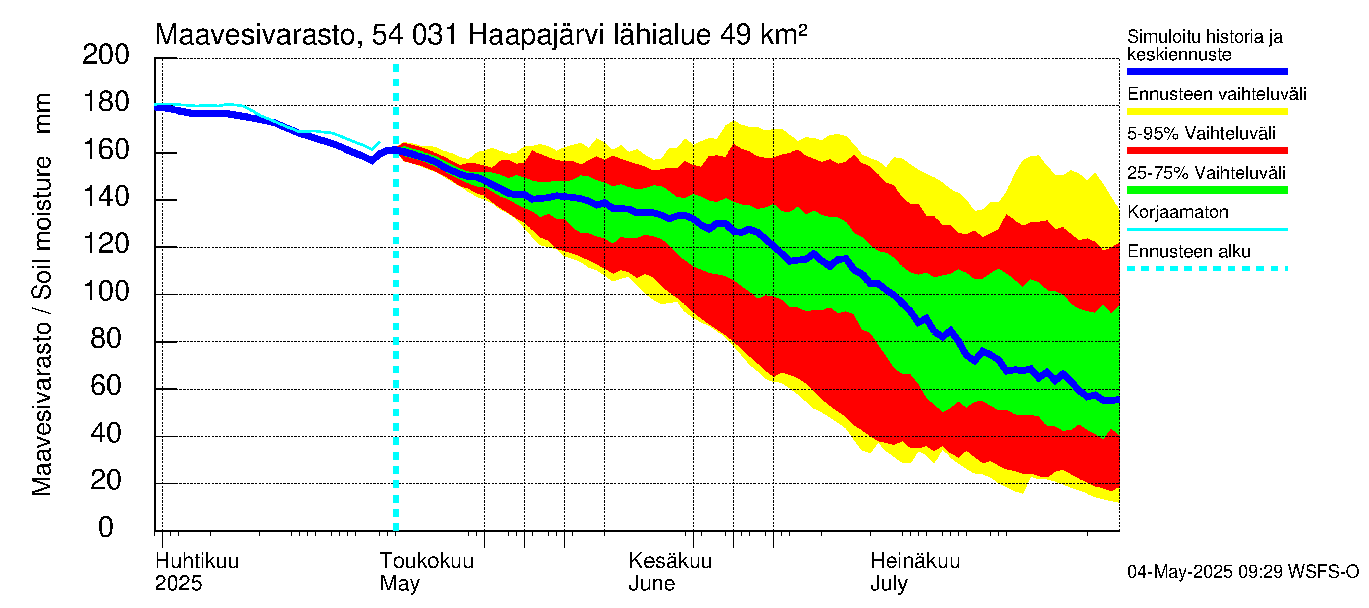 Pyhäjoen vesistöalue - Haapajärvi: Maavesivarasto