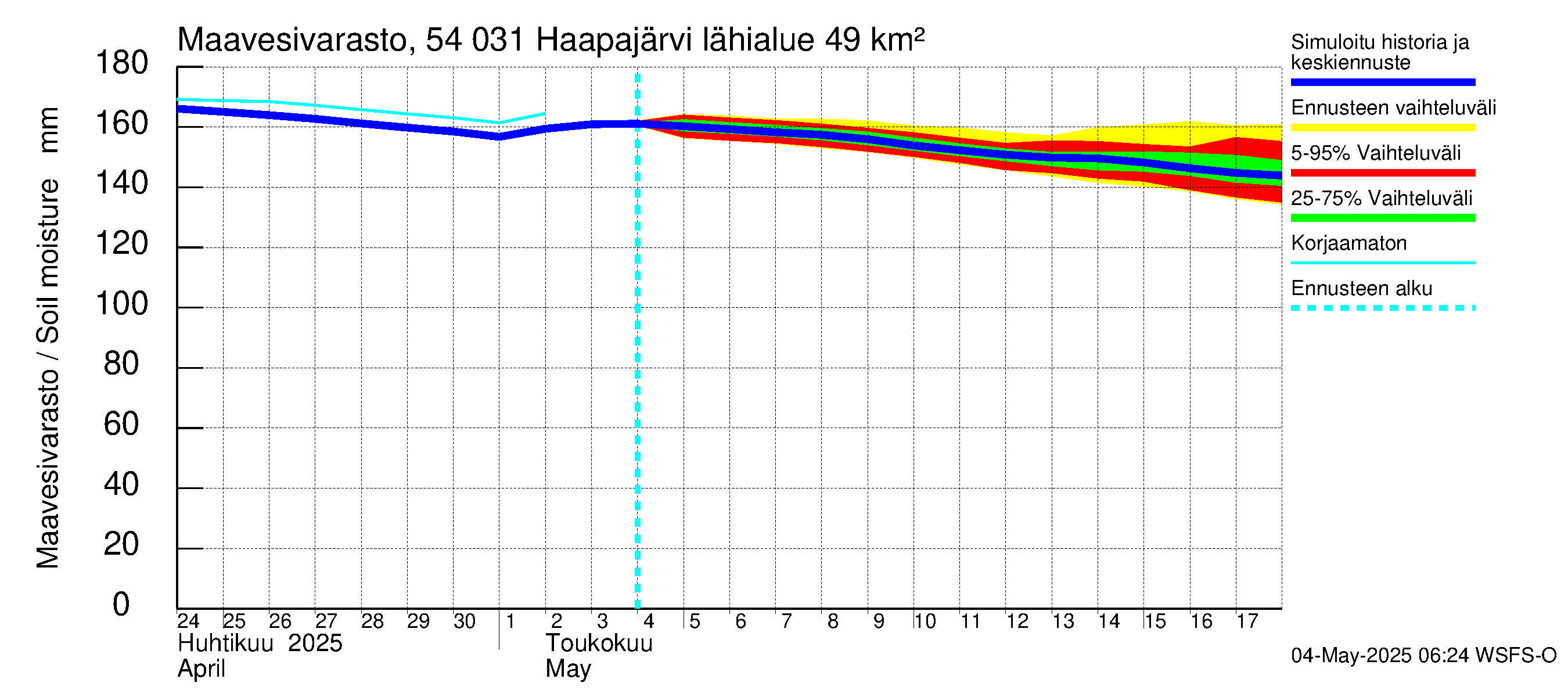 Pyhäjoen vesistöalue - Haapajärvi: Maavesivarasto