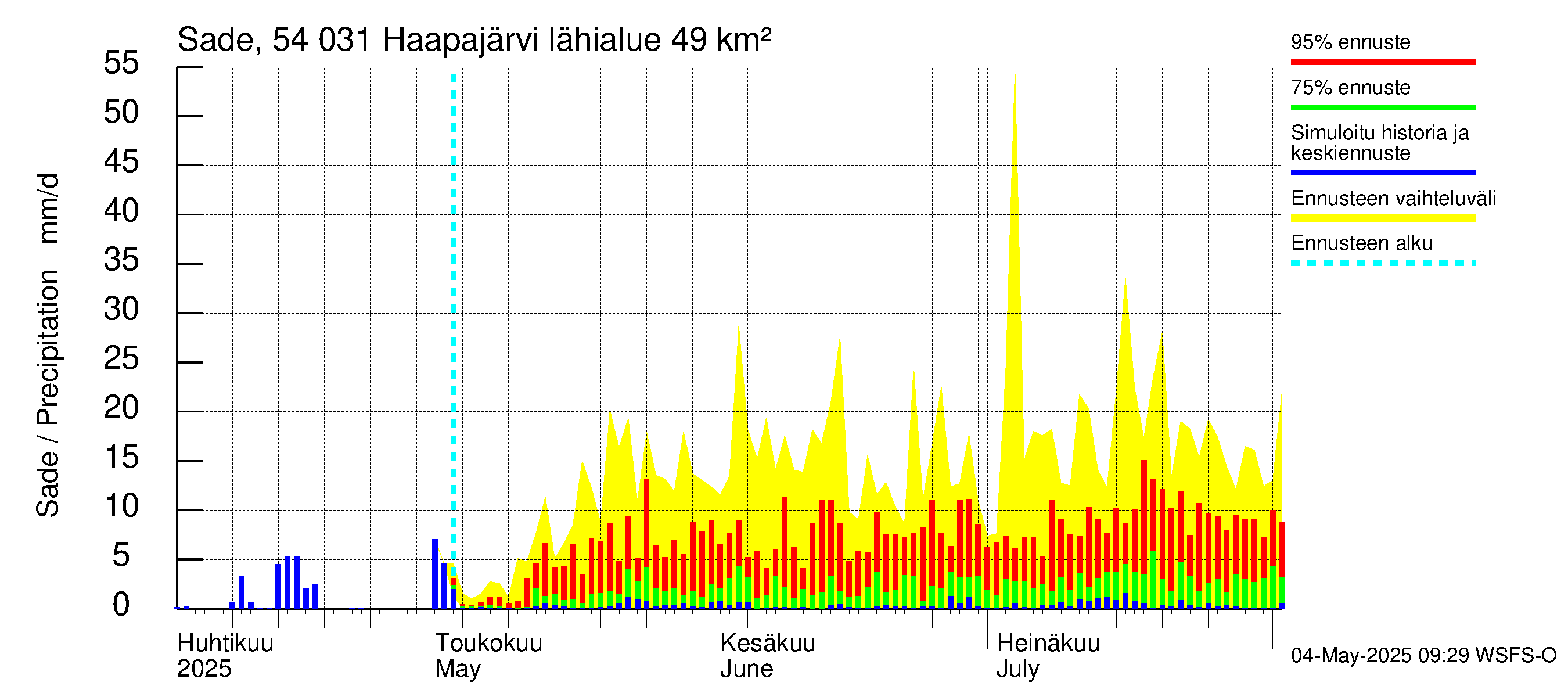 Pyhäjoen vesistöalue - Haapajärvi: Sade