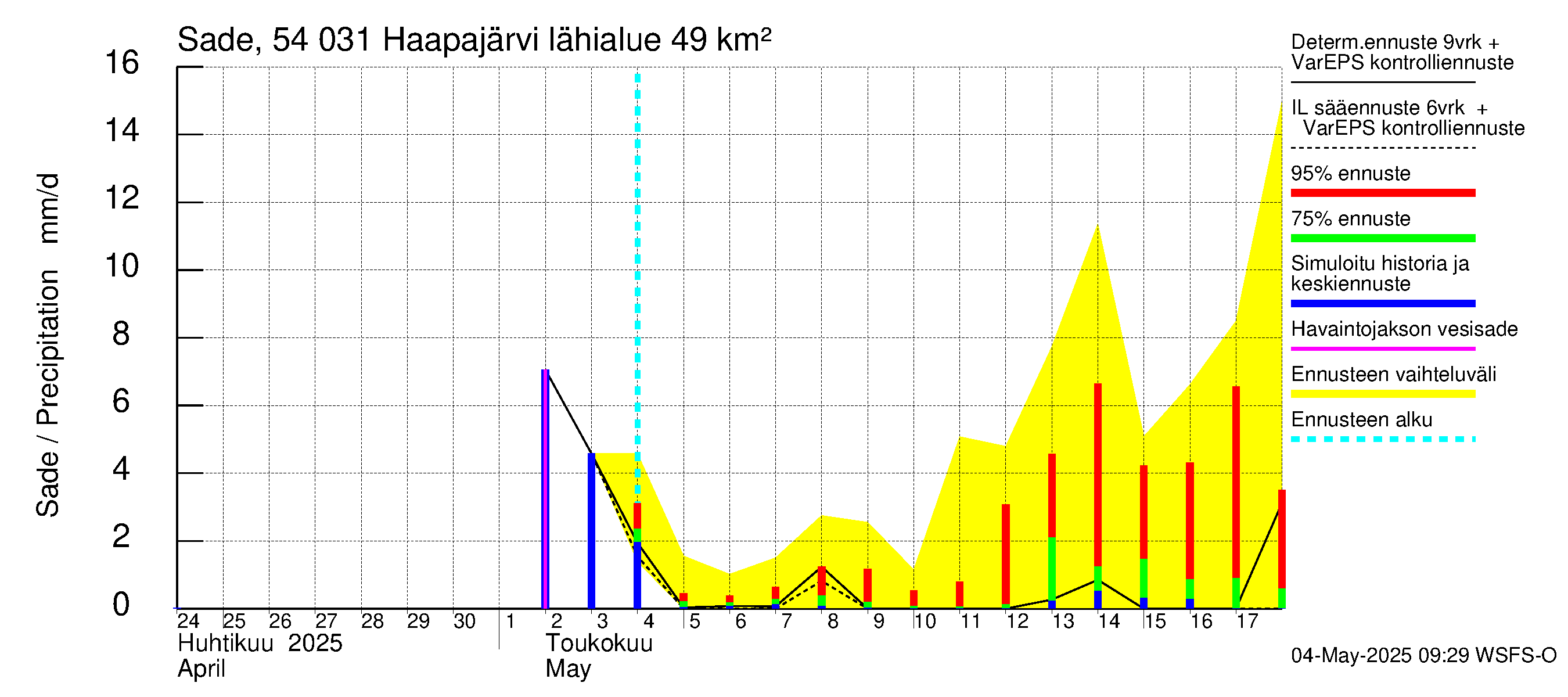Pyhäjoen vesistöalue - Haapajärvi: Sade