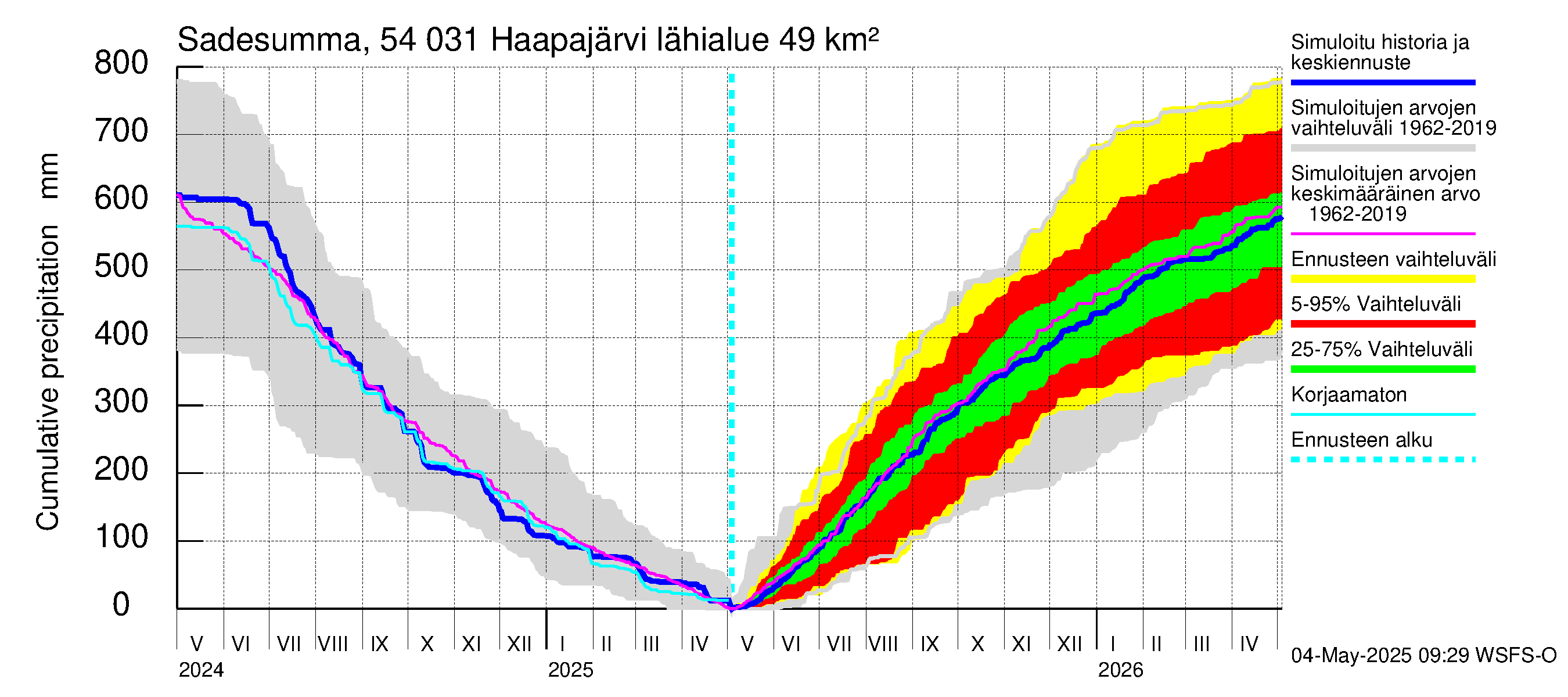 Pyhäjoen vesistöalue - Haapajärvi: Sade - summa
