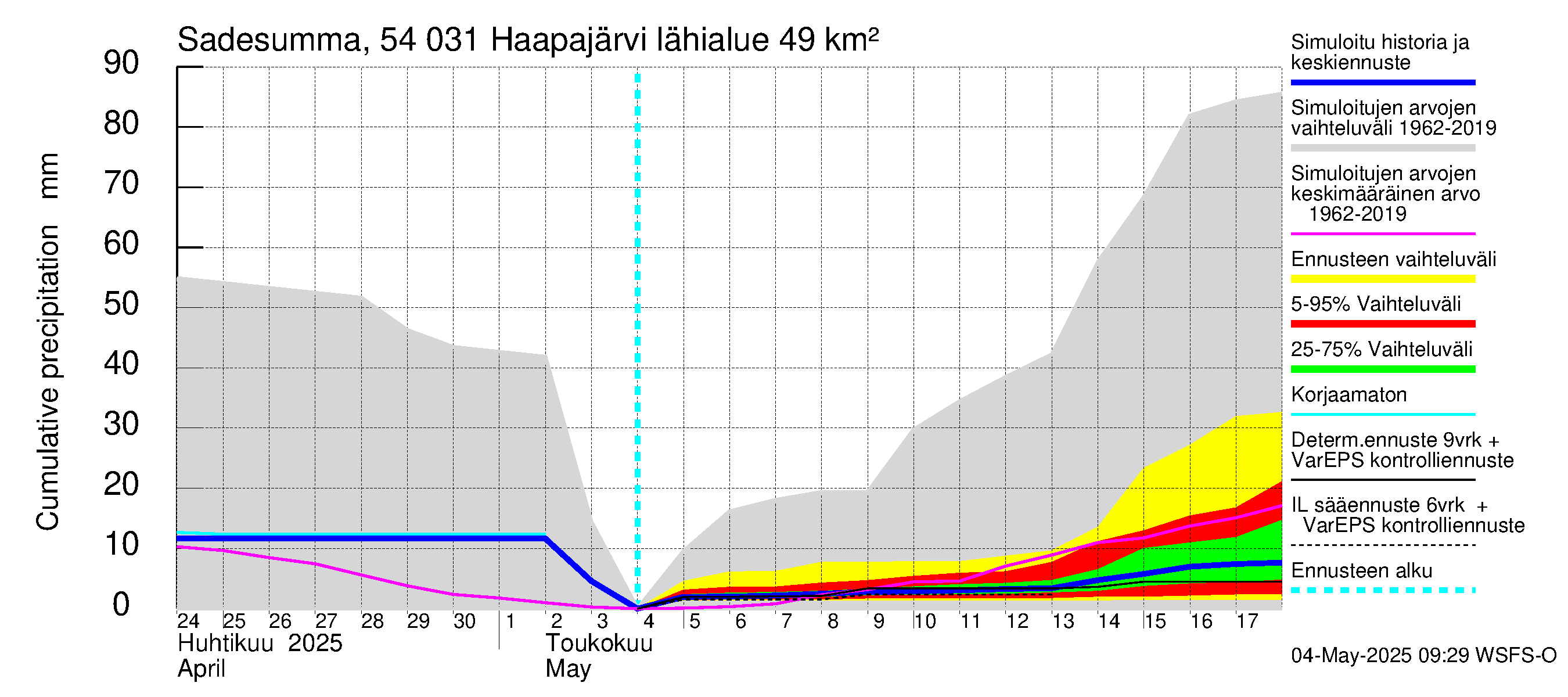 Pyhäjoen vesistöalue - Haapajärvi: Sade - summa