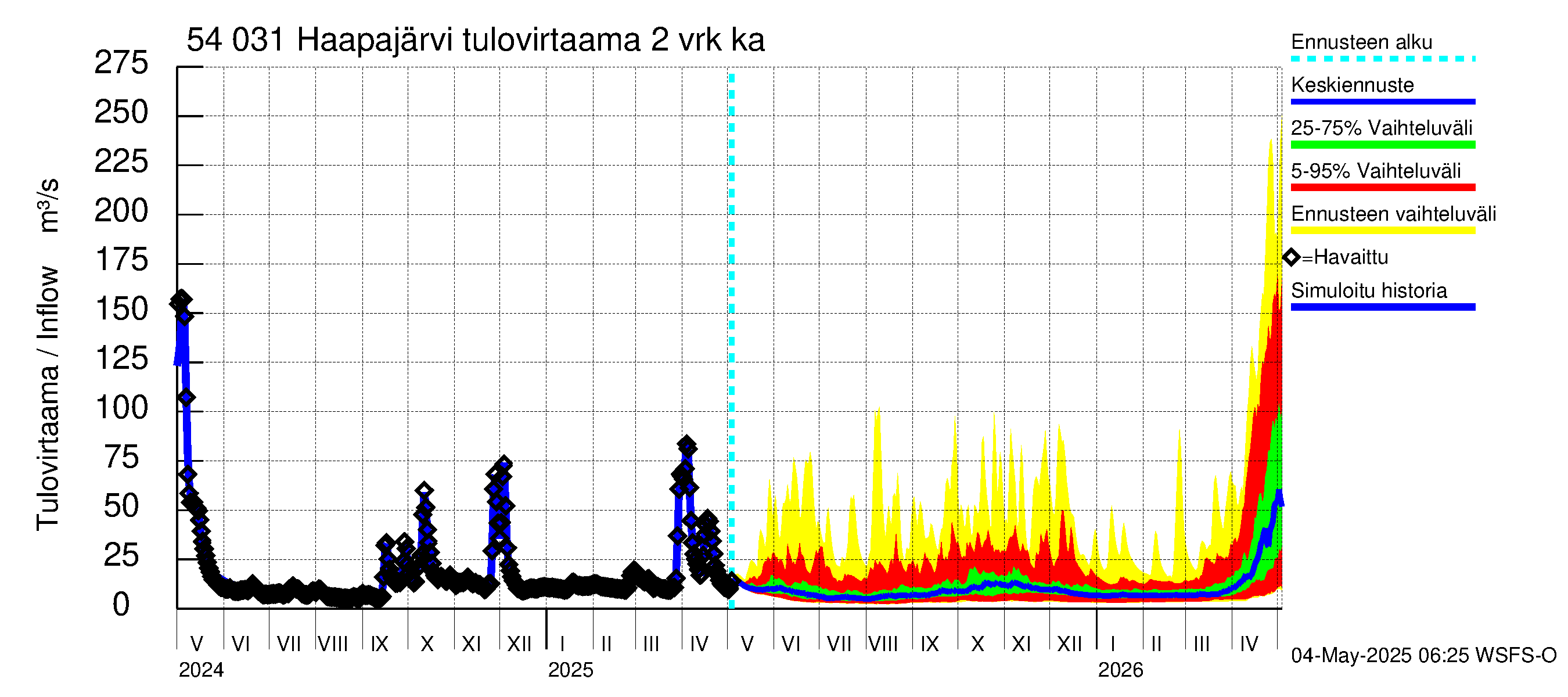 Pyhäjoen vesistöalue - Haapajärvi: Tulovirtaama (usean vuorokauden liukuva keskiarvo) - jakaumaennuste