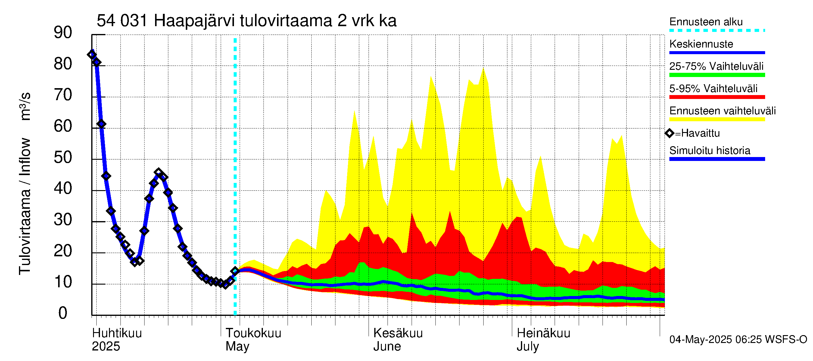 Pyhäjoen vesistöalue - Haapajärvi: Tulovirtaama (usean vuorokauden liukuva keskiarvo) - jakaumaennuste