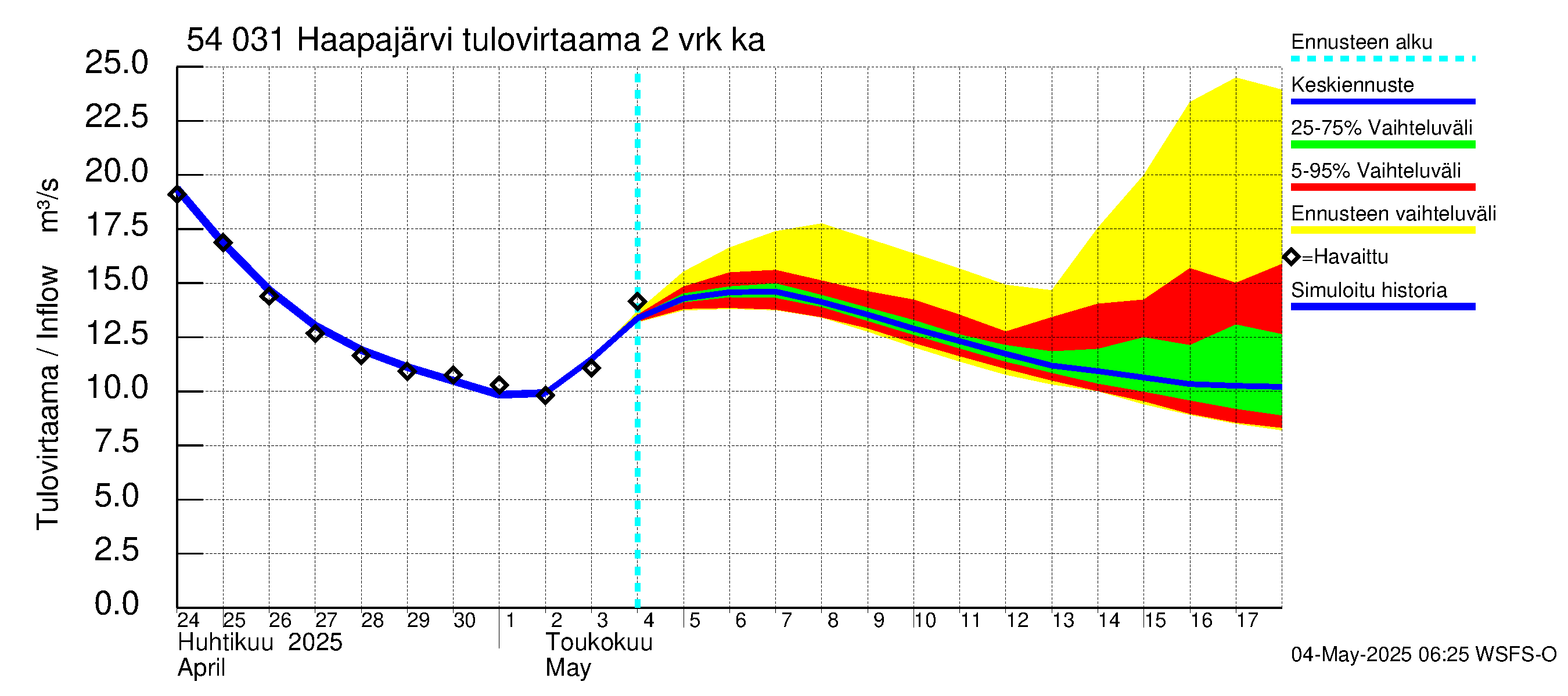 Pyhäjoen vesistöalue - Haapajärvi: Tulovirtaama (usean vuorokauden liukuva keskiarvo) - jakaumaennuste