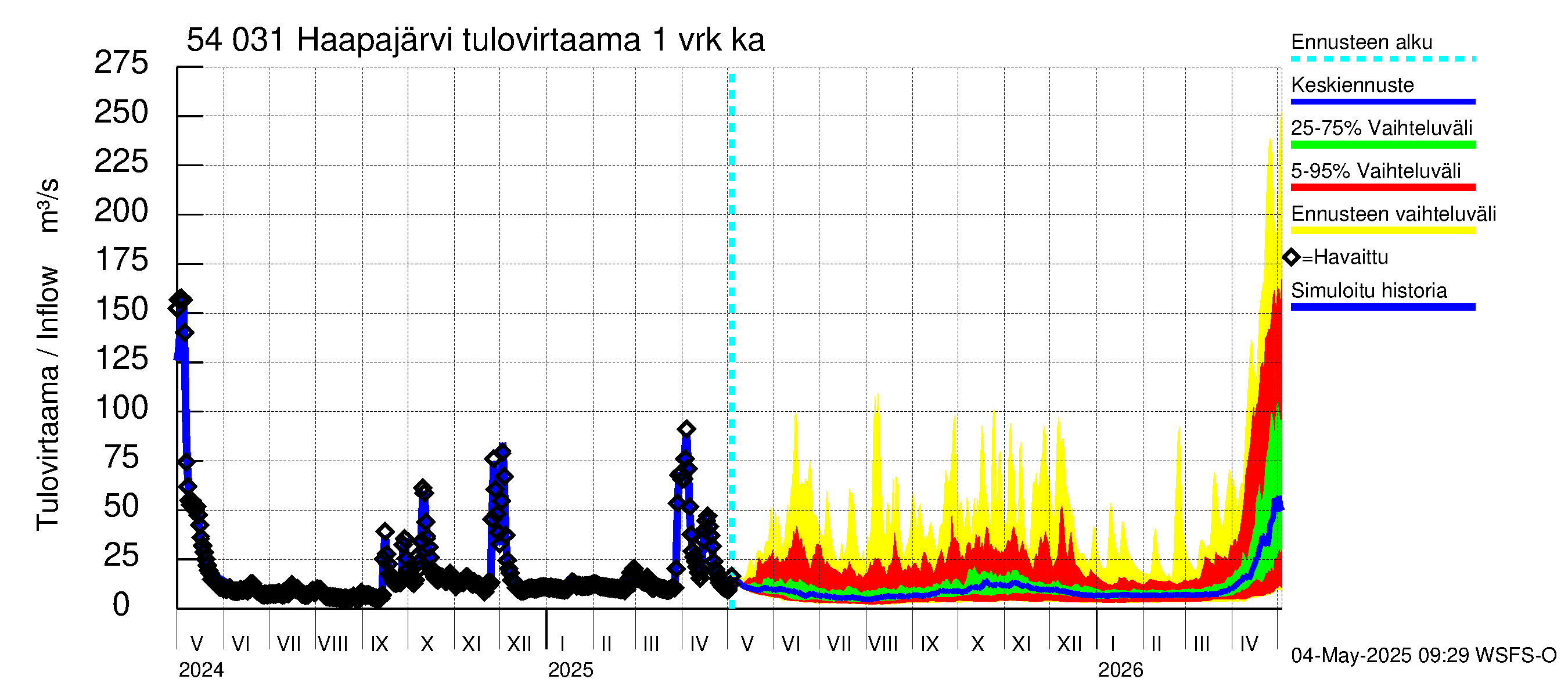 Pyhäjoen vesistöalue - Haapajärvi: Tulovirtaama - jakaumaennuste