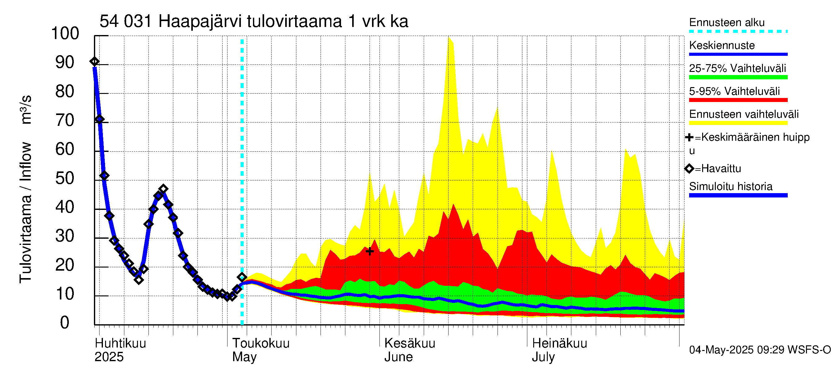 Pyhäjoen vesistöalue - Haapajärvi: Tulovirtaama - jakaumaennuste