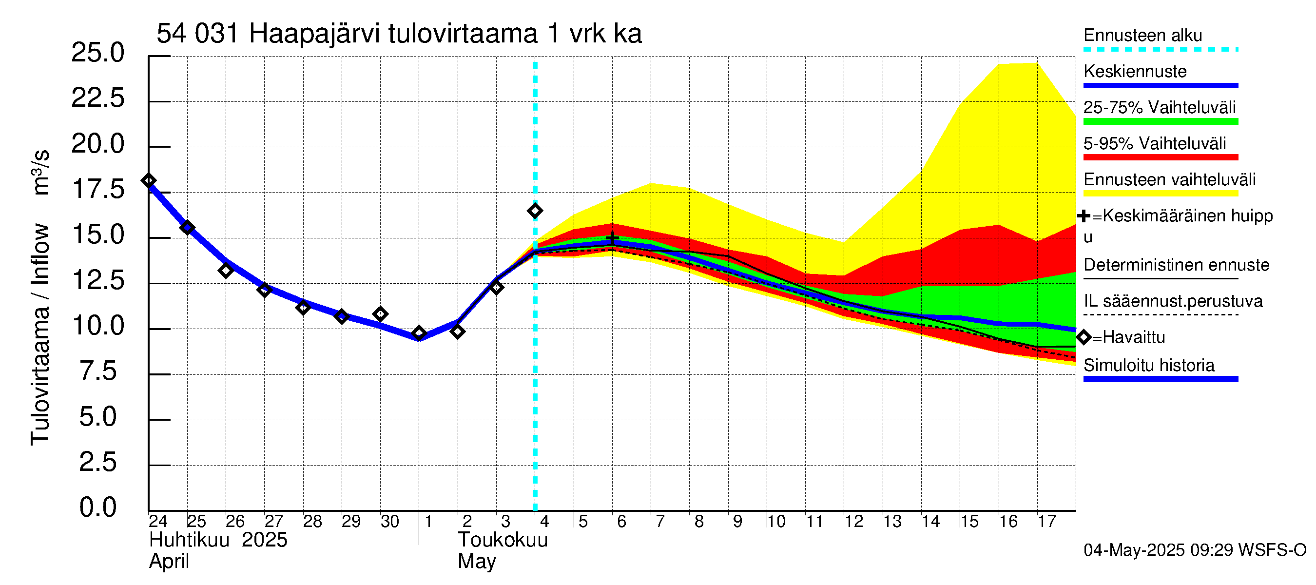 Pyhäjoen vesistöalue - Haapajärvi: Tulovirtaama - jakaumaennuste
