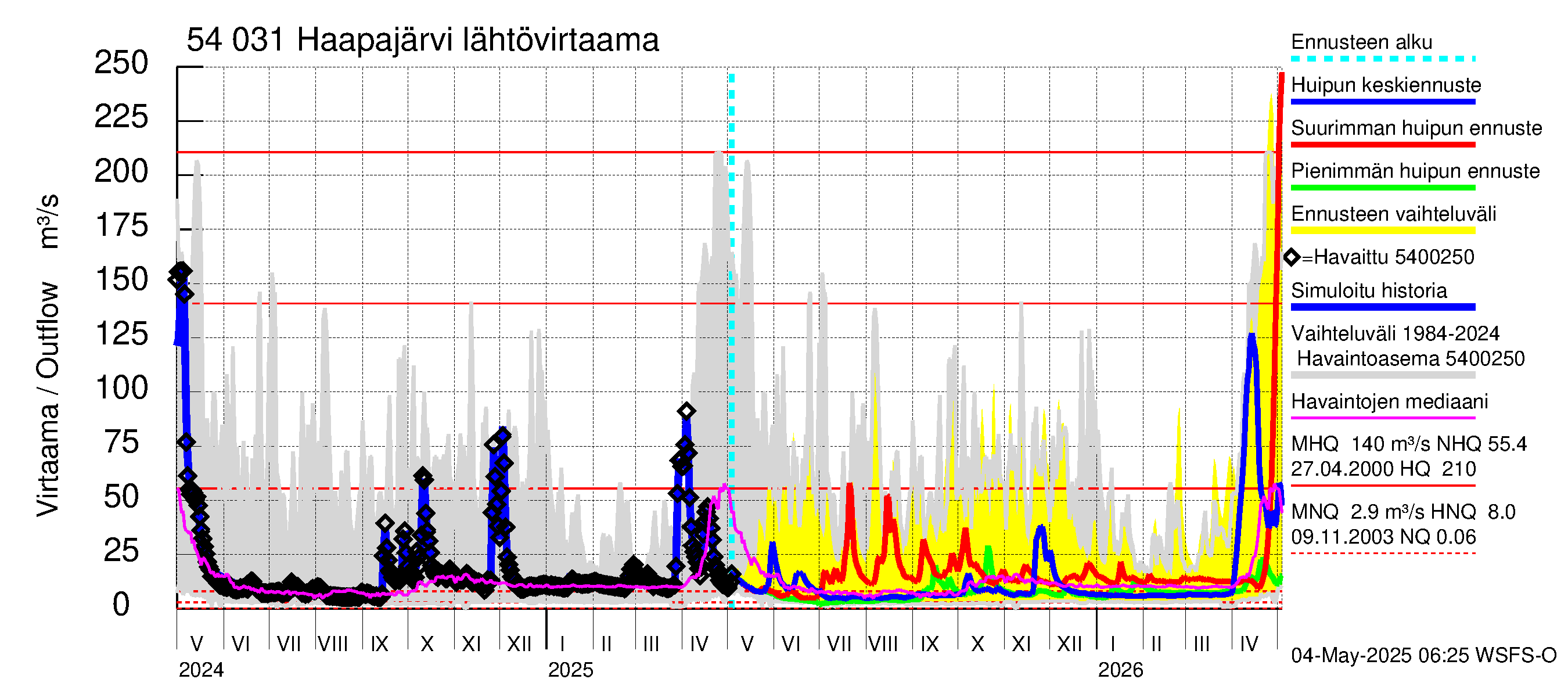 Pyhäjoen vesistöalue - Haapajärvi: Lähtövirtaama / juoksutus - huippujen keski- ja ääriennusteet