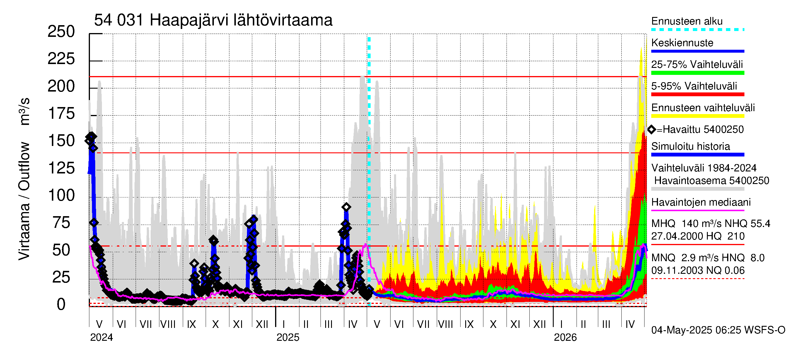 Pyhäjoen vesistöalue - Haapajärvi: Lähtövirtaama / juoksutus - jakaumaennuste