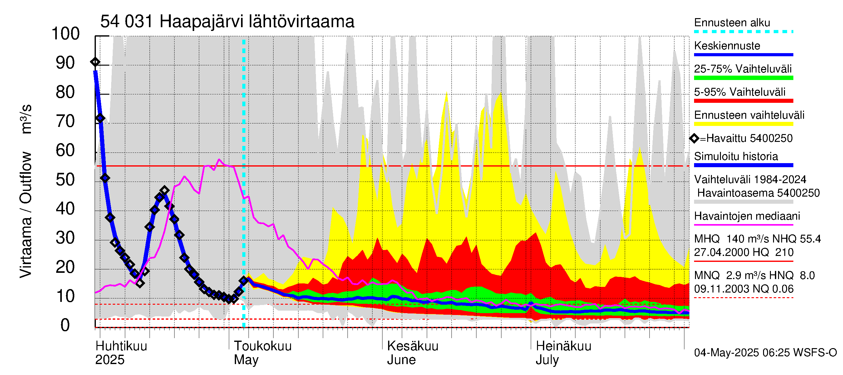 Pyhäjoen vesistöalue - Haapajärvi: Lähtövirtaama / juoksutus - jakaumaennuste