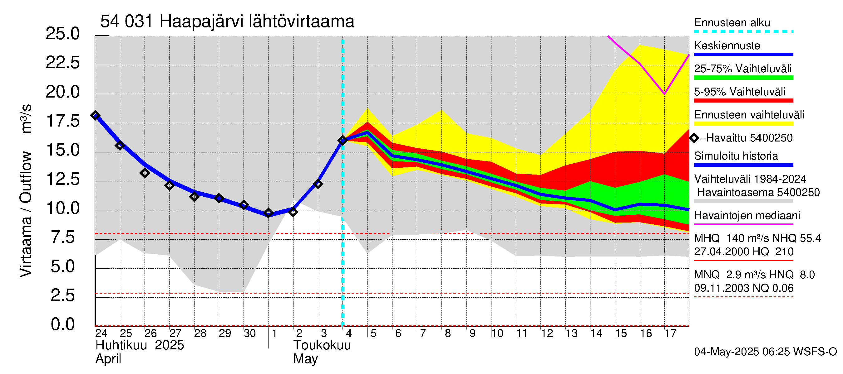 Pyhäjoen vesistöalue - Haapajärvi: Lähtövirtaama / juoksutus - jakaumaennuste