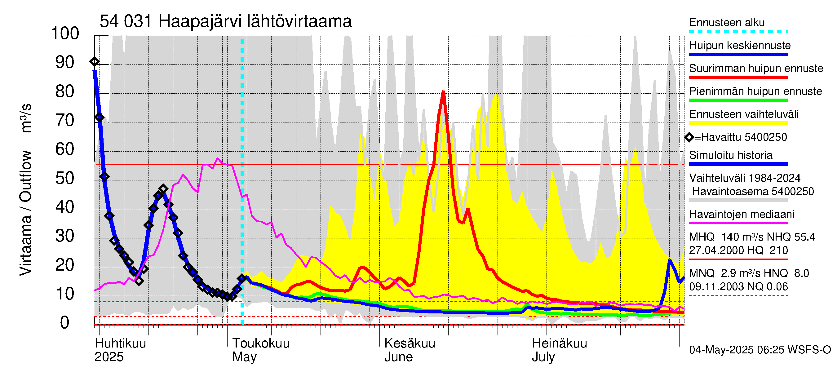 Pyhäjoen vesistöalue - Haapajärvi: Lähtövirtaama / juoksutus - huippujen keski- ja ääriennusteet