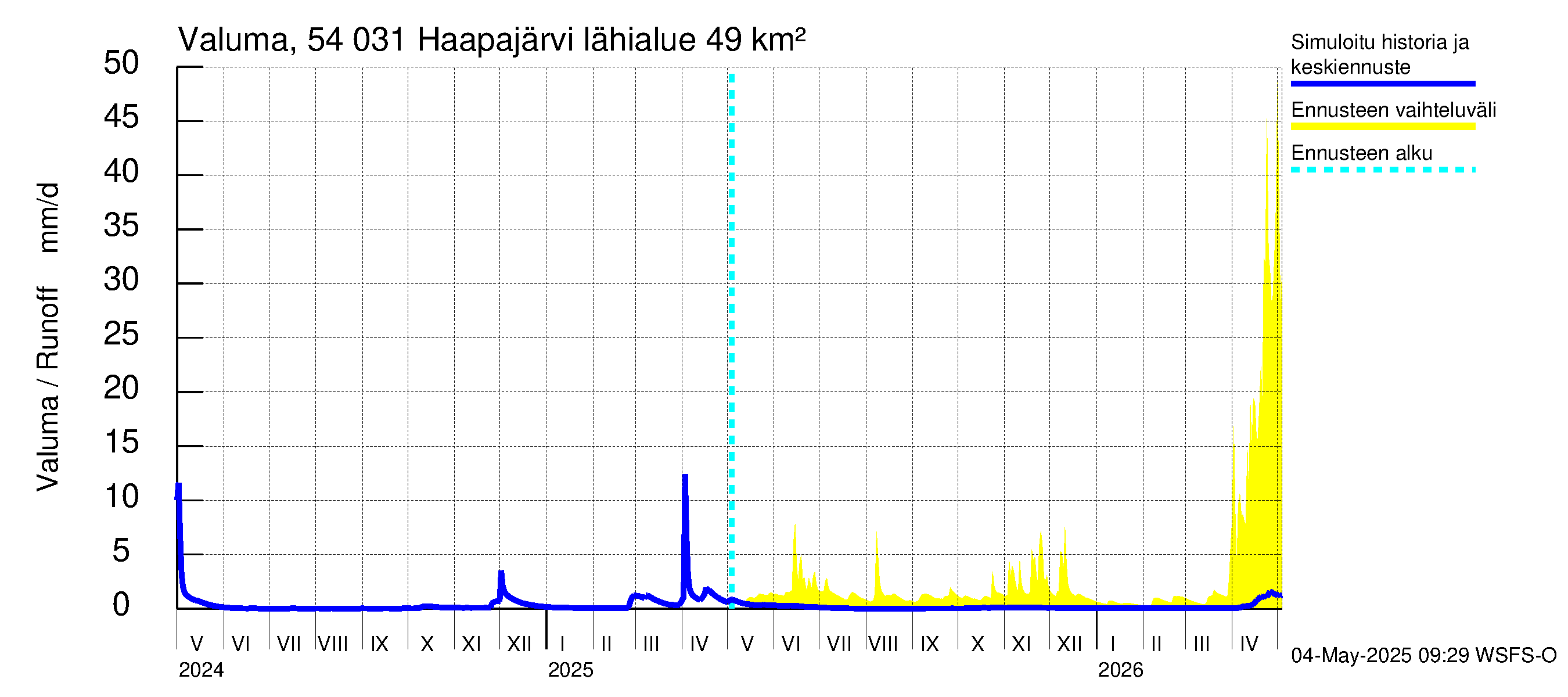 Pyhäjoen vesistöalue - Haapajärvi: Valuma