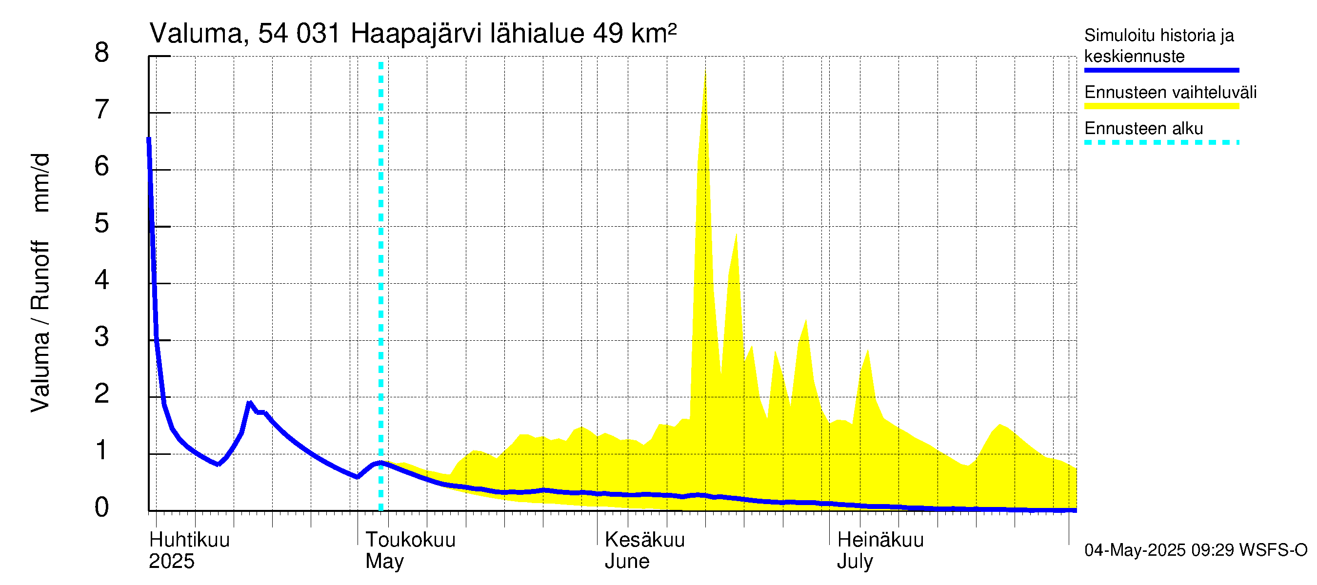 Pyhäjoen vesistöalue - Haapajärvi: Valuma