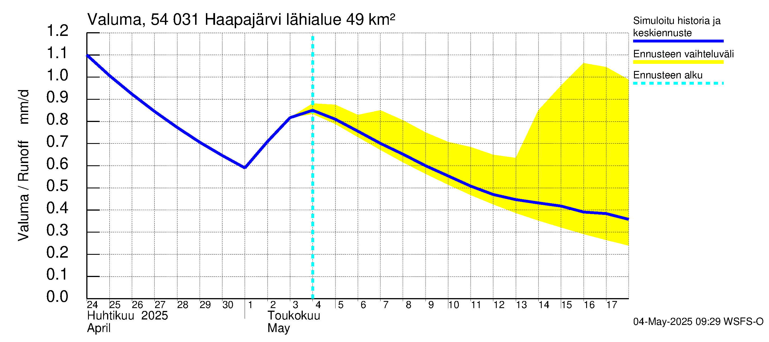 Pyhäjoen vesistöalue - Haapajärvi: Valuma