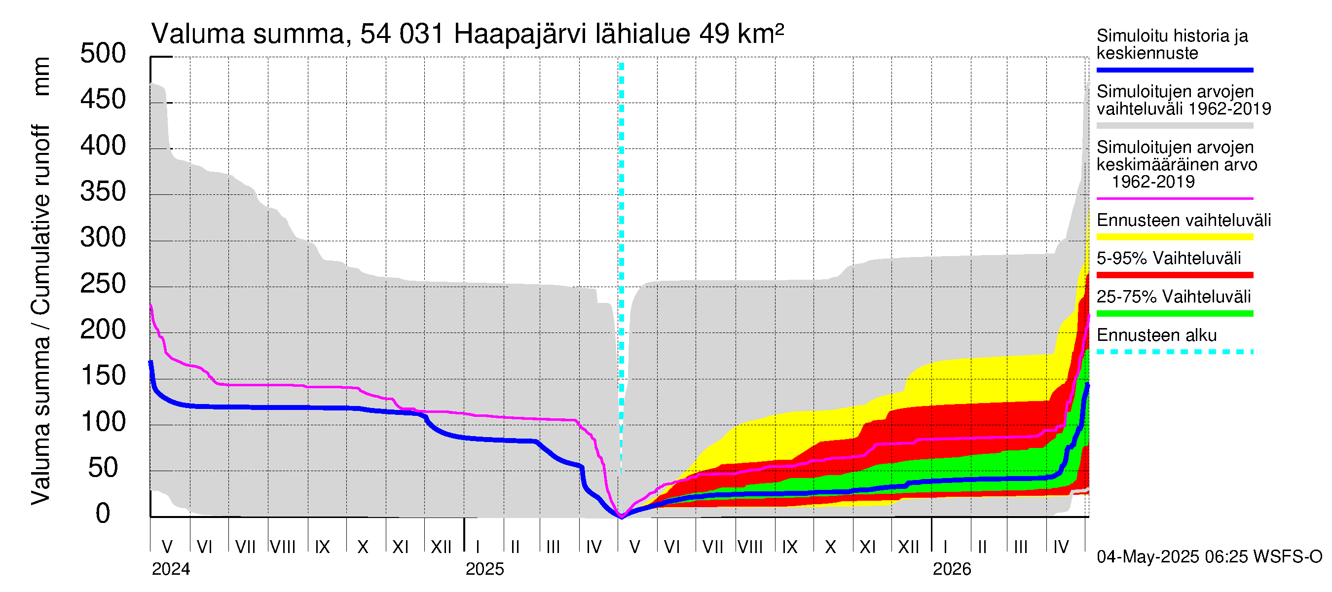 Pyhäjoen vesistöalue - Haapajärvi: Valuma - summa