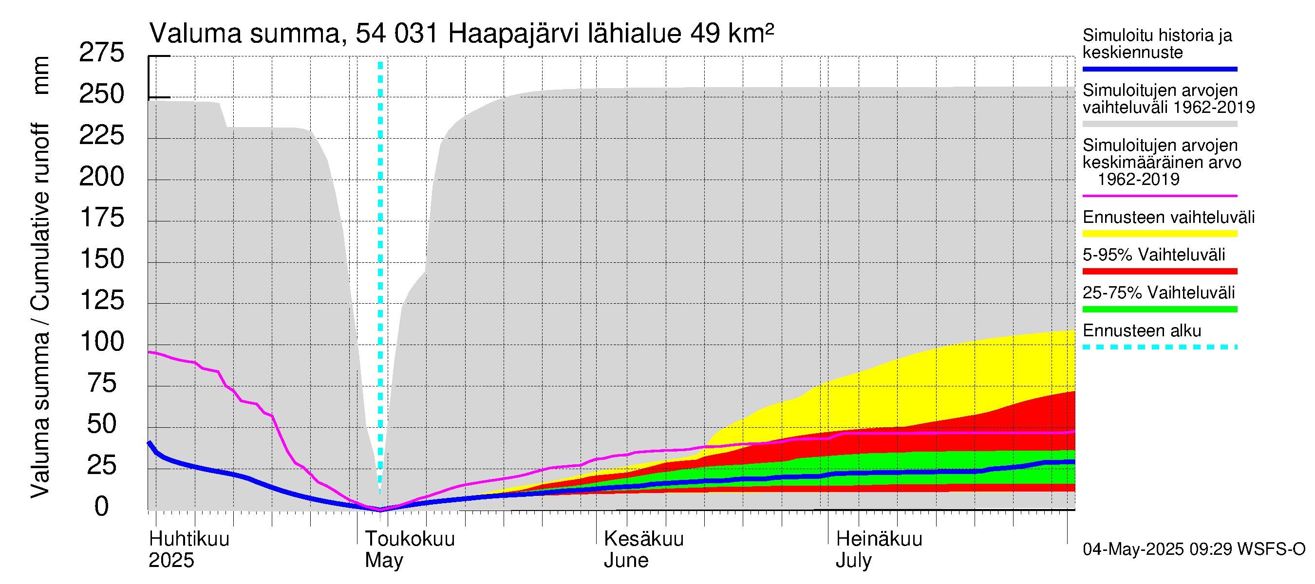 Pyhäjoen vesistöalue - Haapajärvi: Valuma - summa