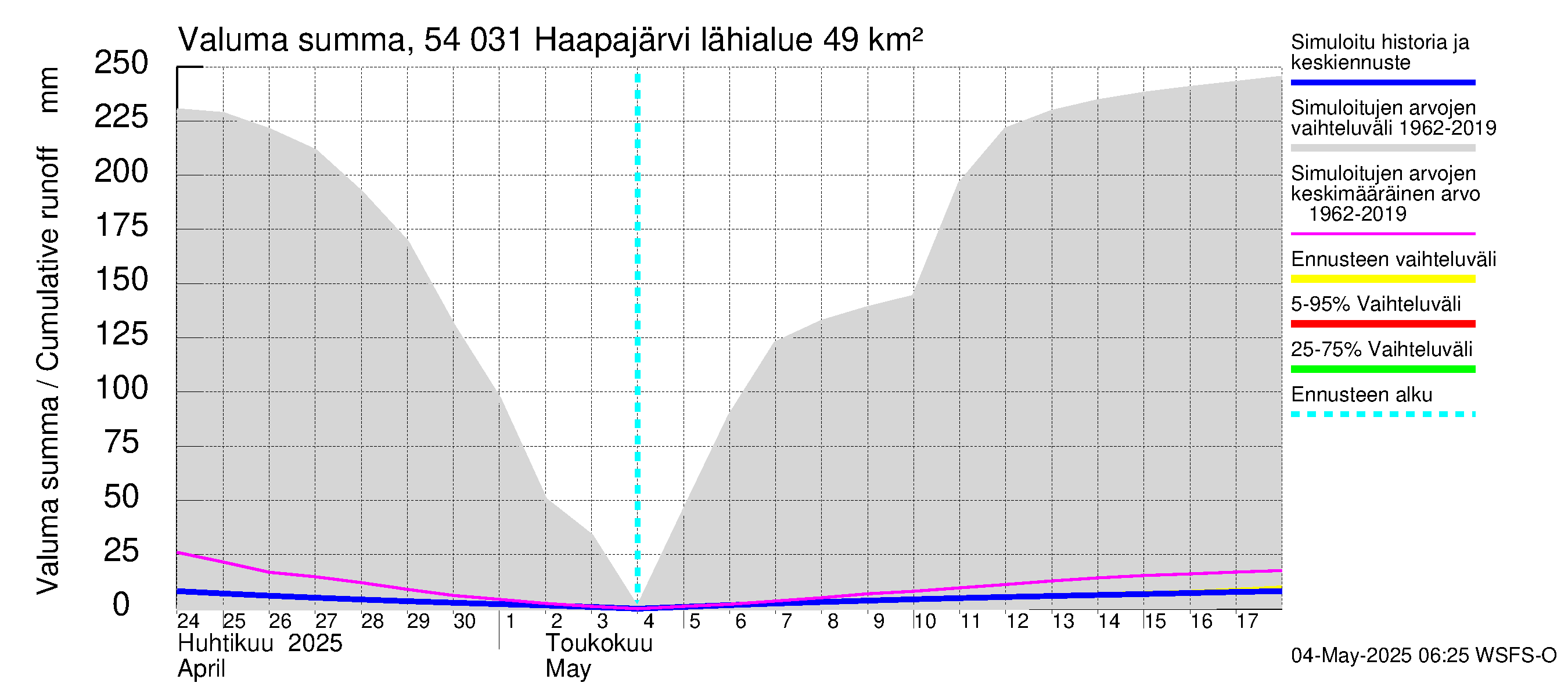 Pyhäjoen vesistöalue - Haapajärvi: Valuma - summa