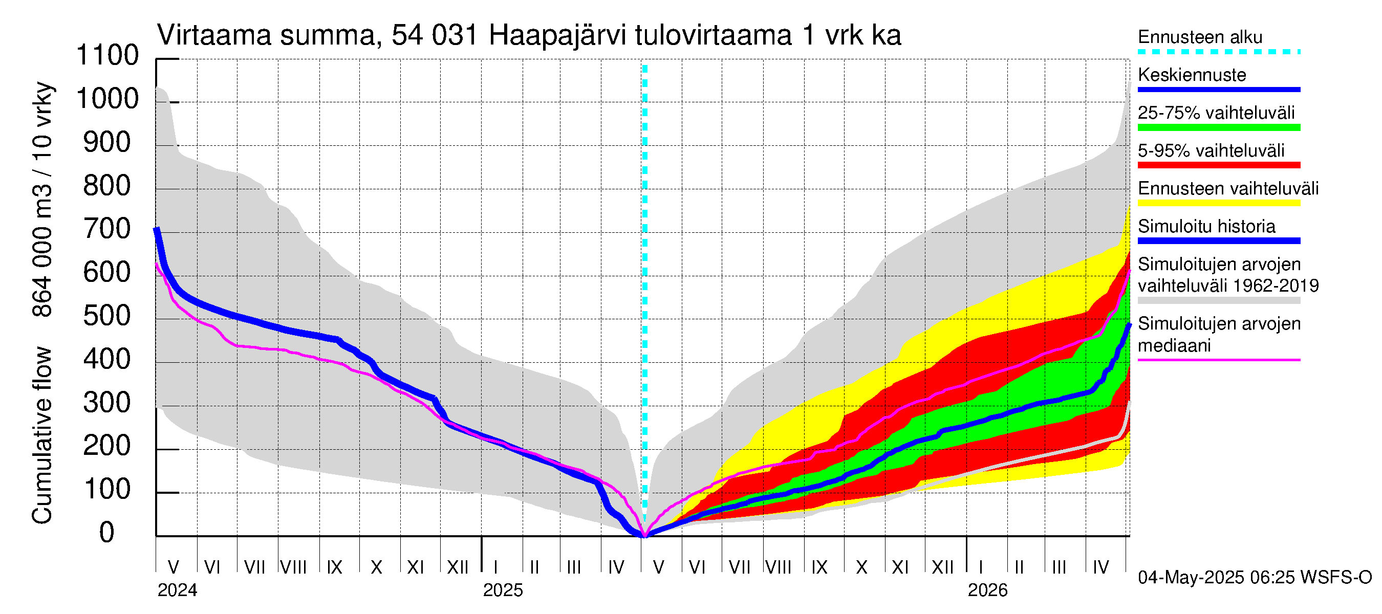 Pyhäjoen vesistöalue - Haapajärvi: Tulovirtaama - summa