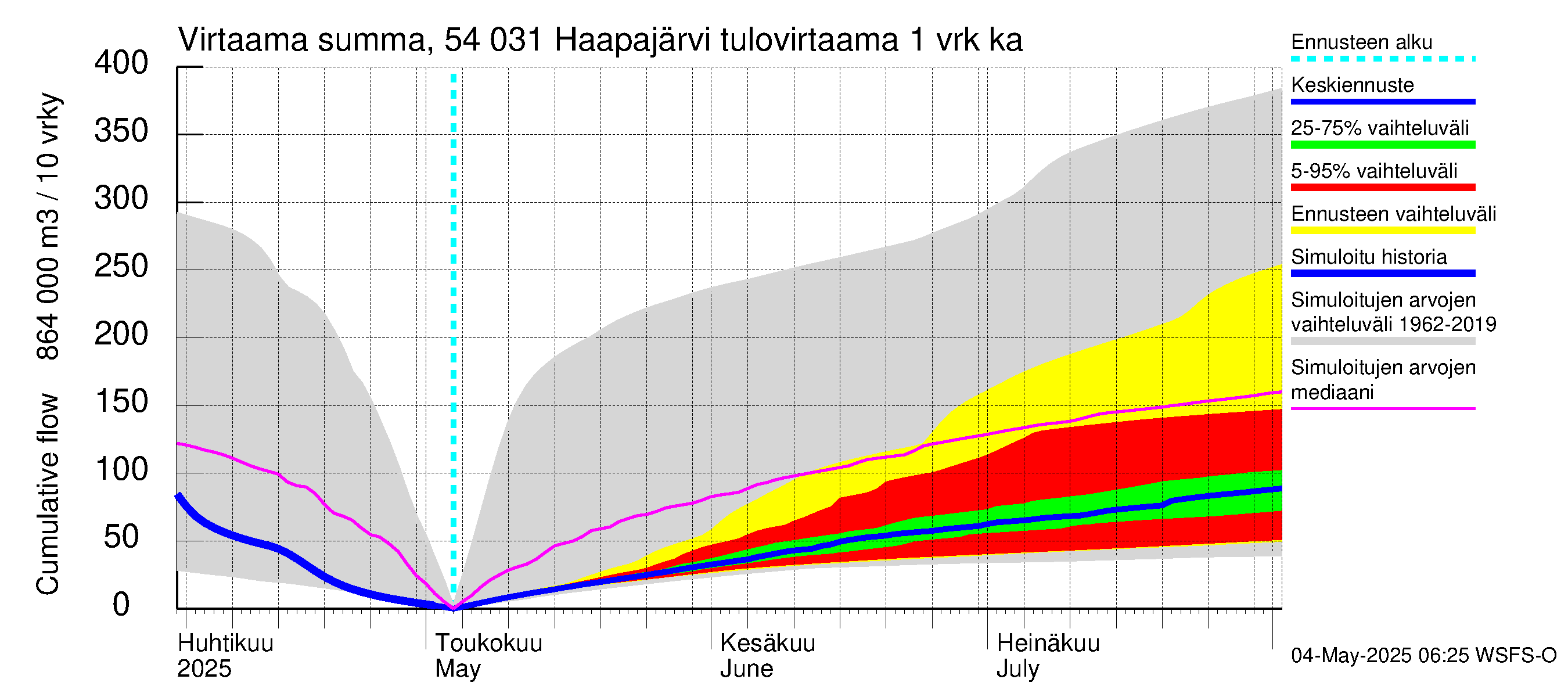 Pyhäjoen vesistöalue - Haapajärvi: Tulovirtaama - summa