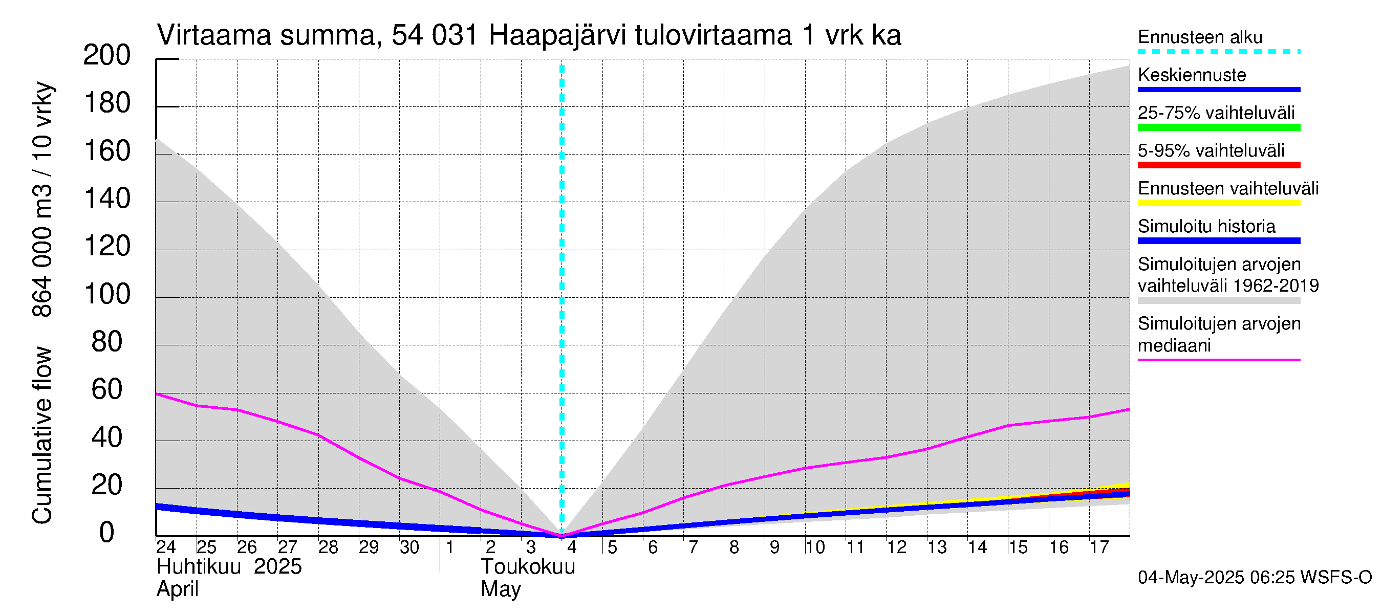 Pyhäjoen vesistöalue - Haapajärvi: Tulovirtaama - summa