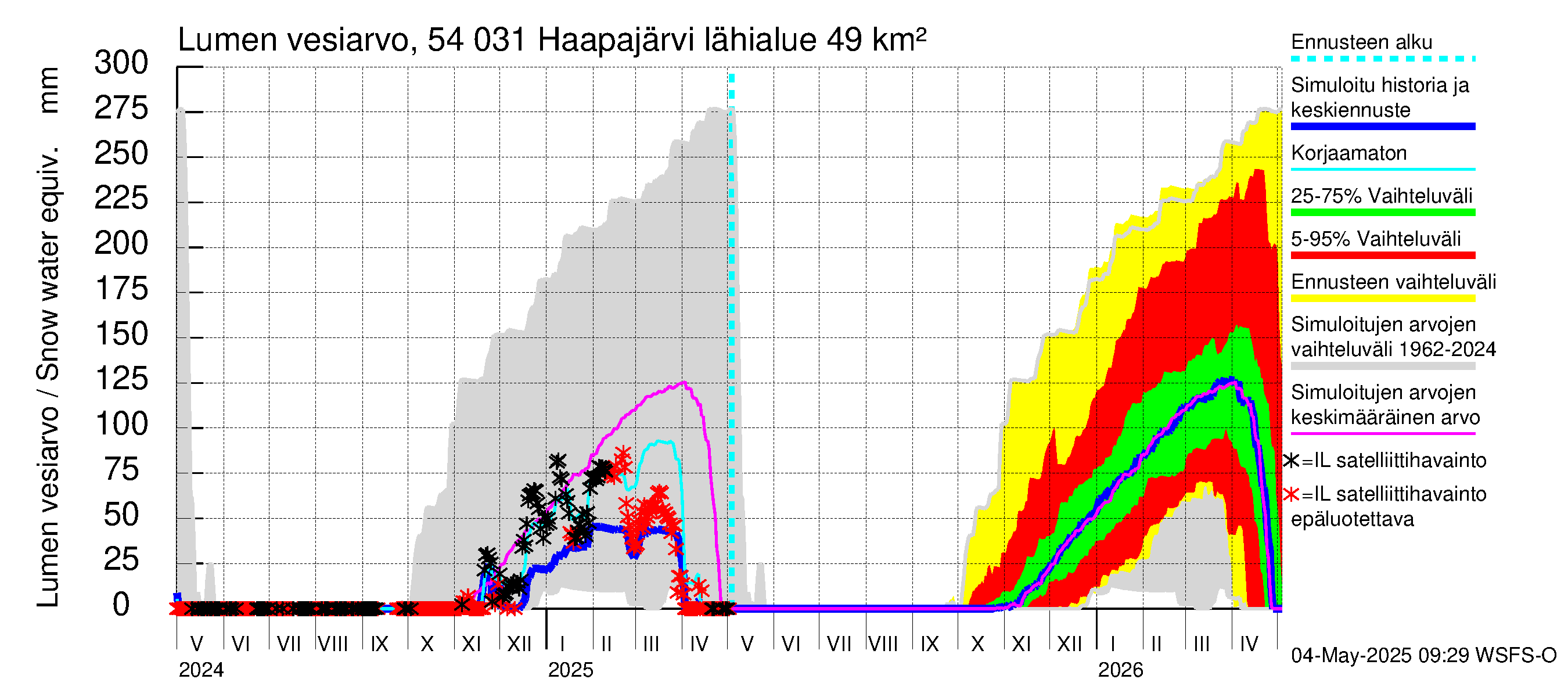 Pyhäjoen vesistöalue - Haapajärvi: Lumen vesiarvo