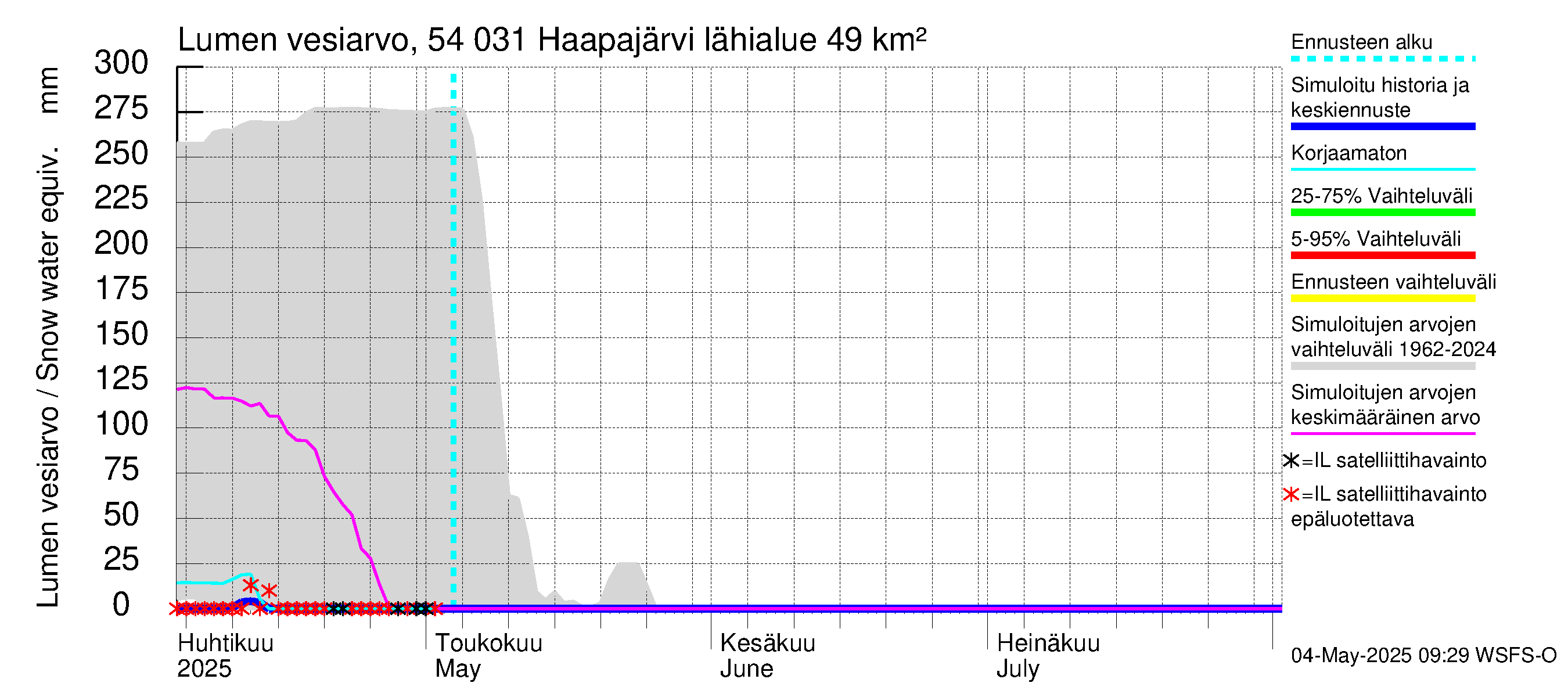 Pyhäjoen vesistöalue - Haapajärvi: Lumen vesiarvo