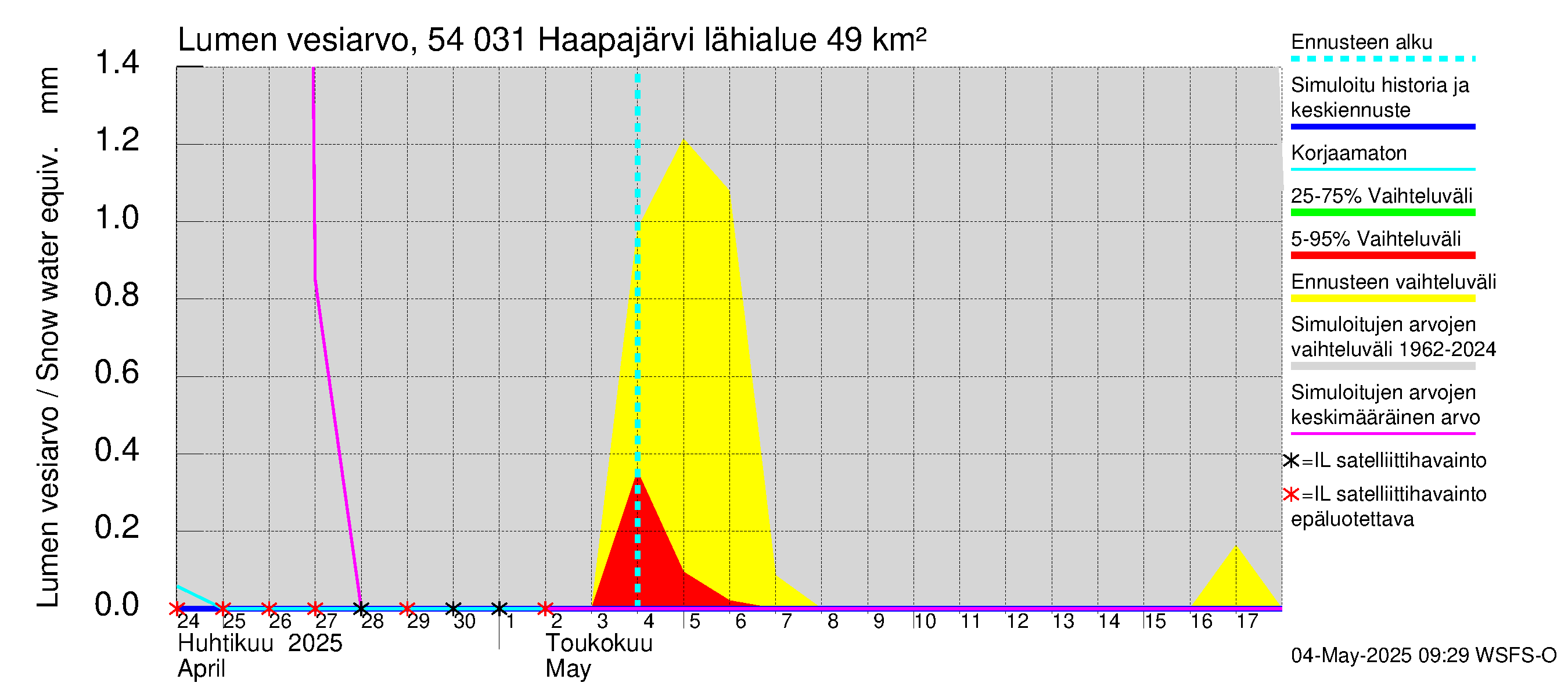 Pyhäjoen vesistöalue - Haapajärvi: Lumen vesiarvo