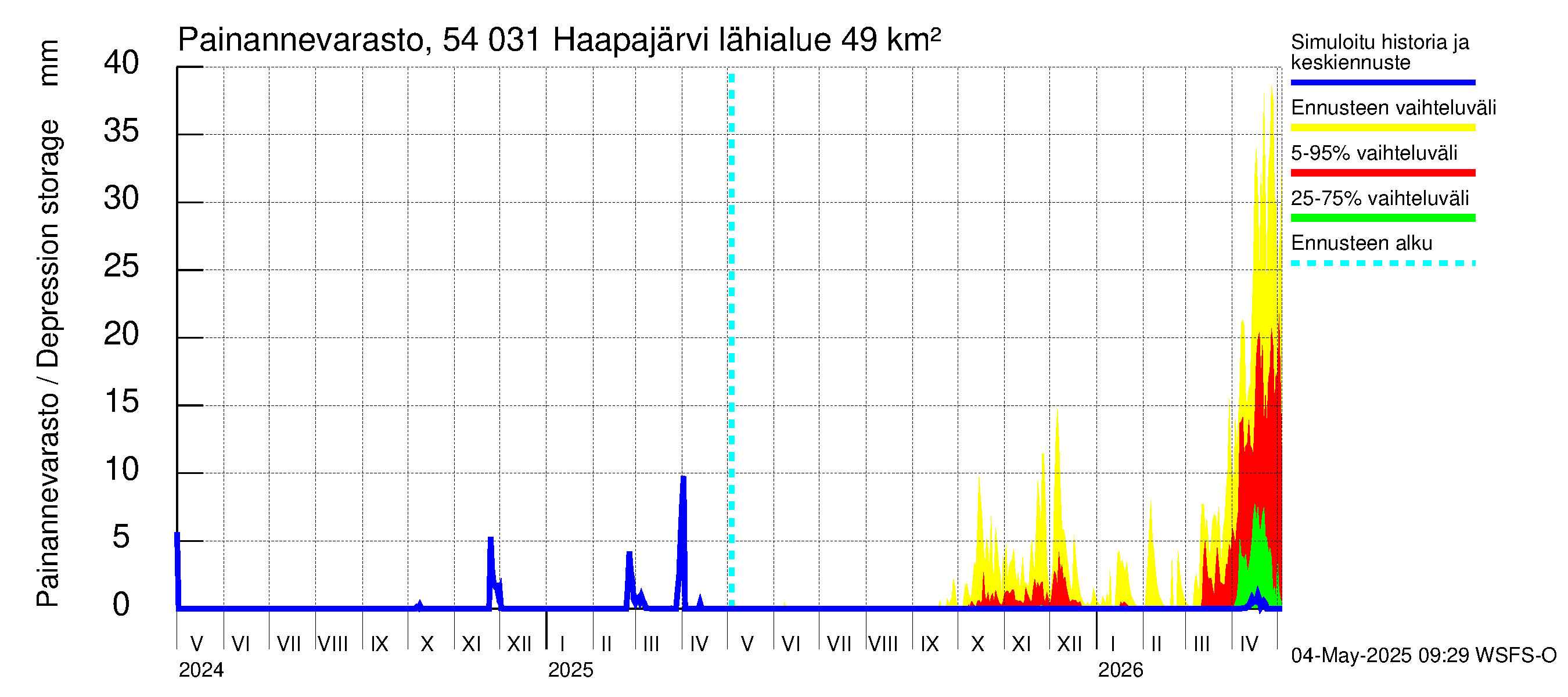 Pyhäjoen vesistöalue - Haapajärvi: Painannevarasto
