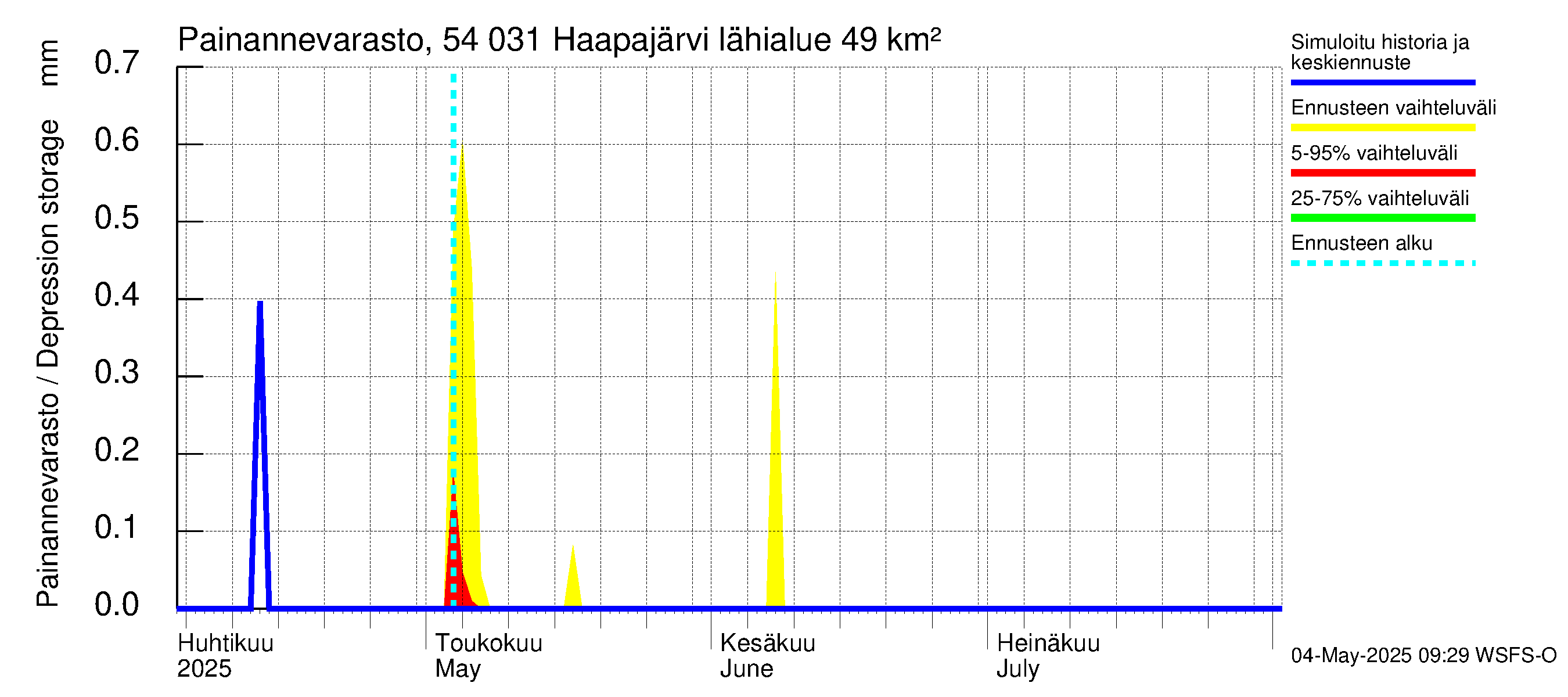 Pyhäjoen vesistöalue - Haapajärvi: Painannevarasto