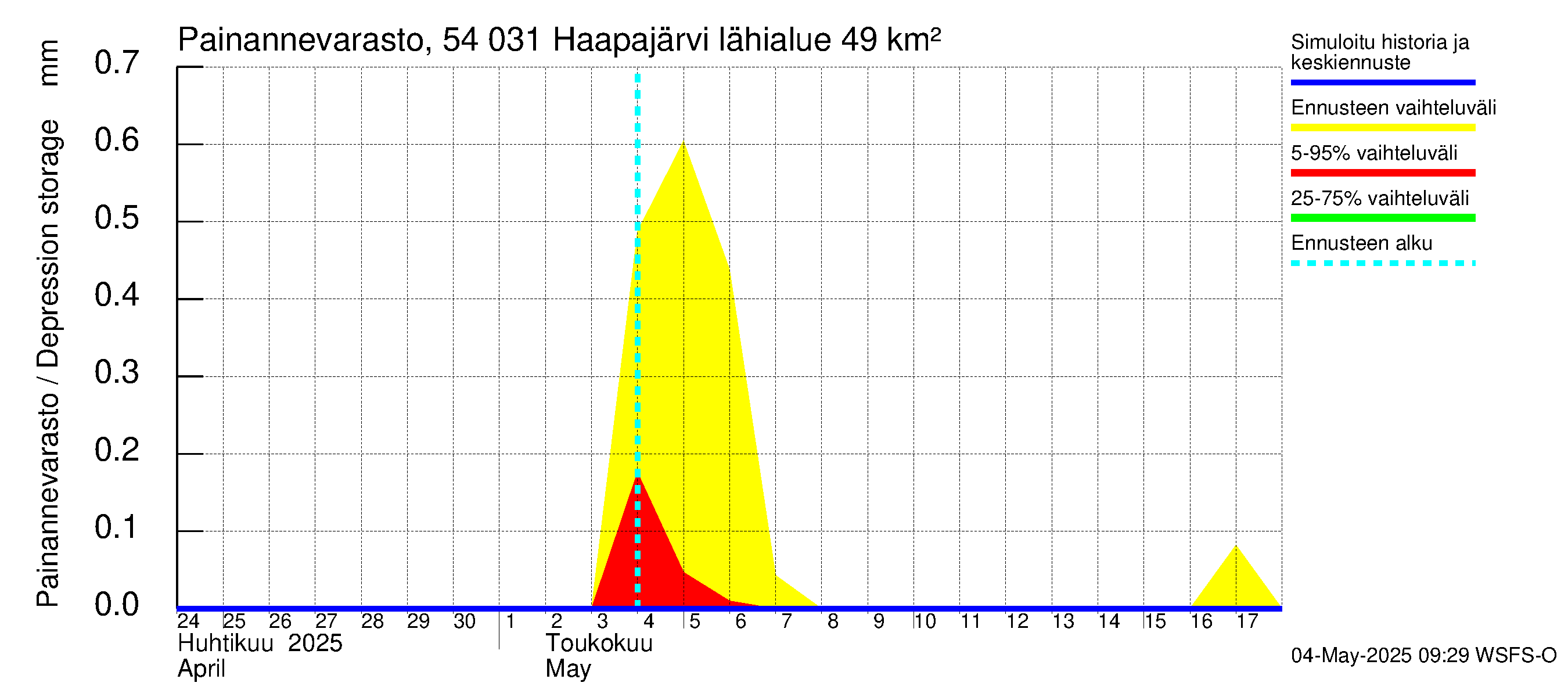 Pyhäjoen vesistöalue - Haapajärvi: Painannevarasto