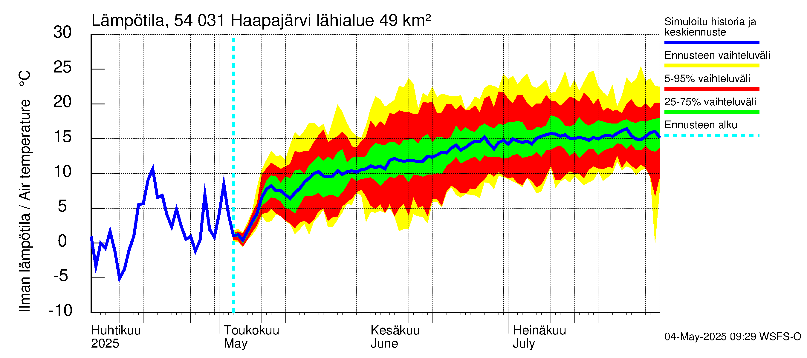 Pyhäjoen vesistöalue - Haapajärvi: Ilman lämpötila