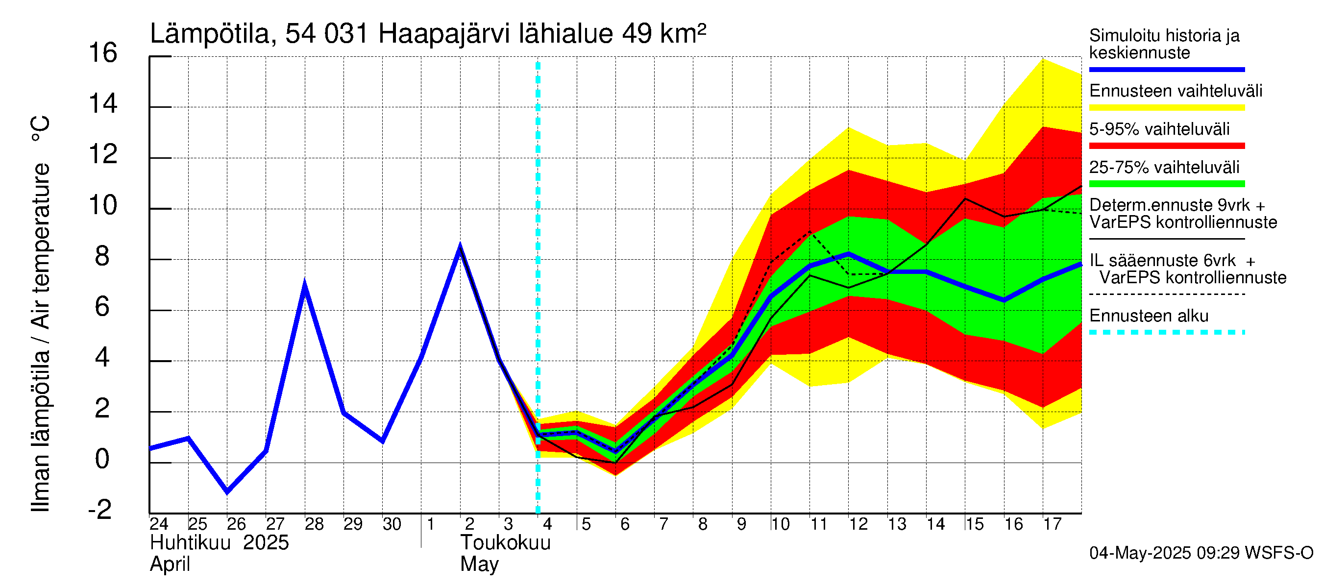 Pyhäjoen vesistöalue - Haapajärvi: Ilman lämpötila