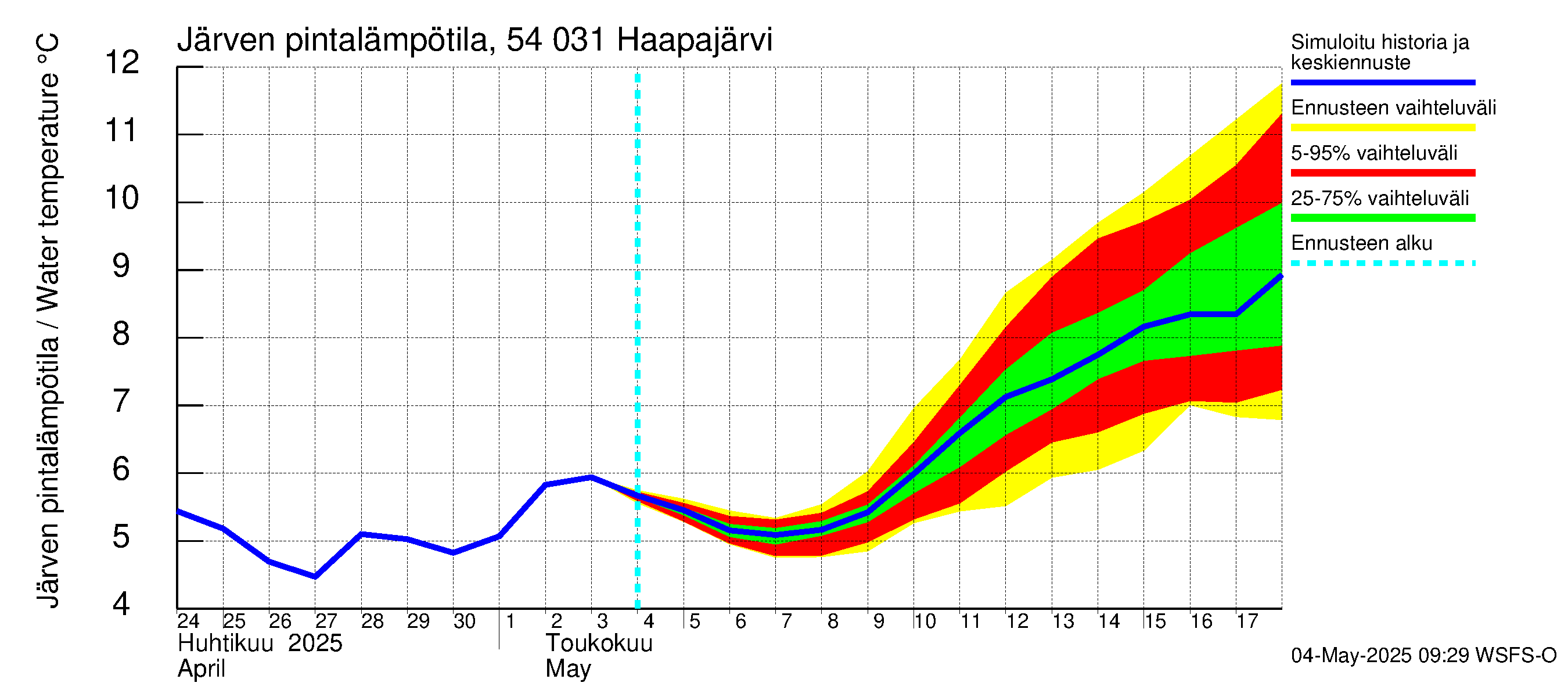 Pyhäjoen vesistöalue - Haapajärvi: Järven pintalämpötila